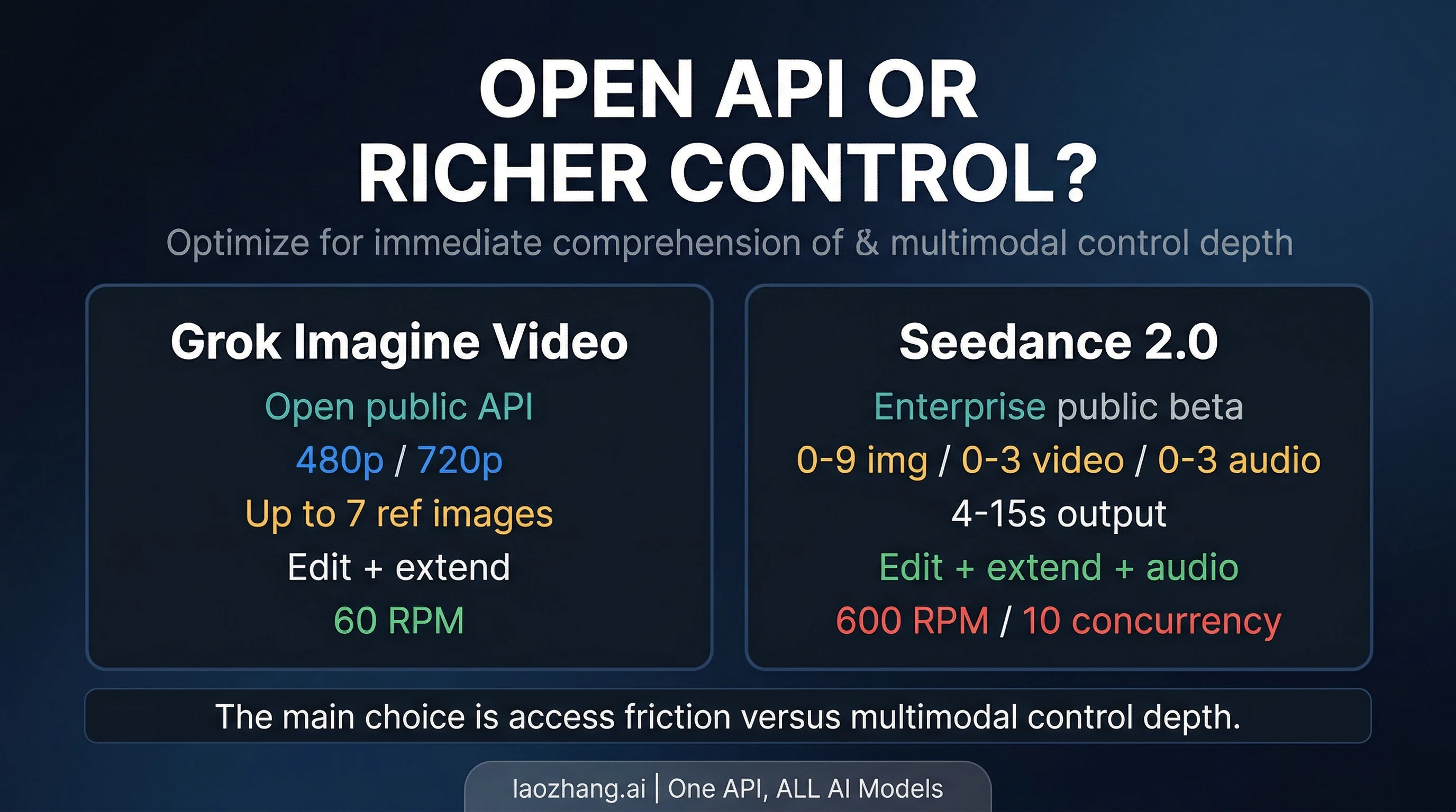 Access-versus-control split between Grok Imagine Video and Seedance 2.0