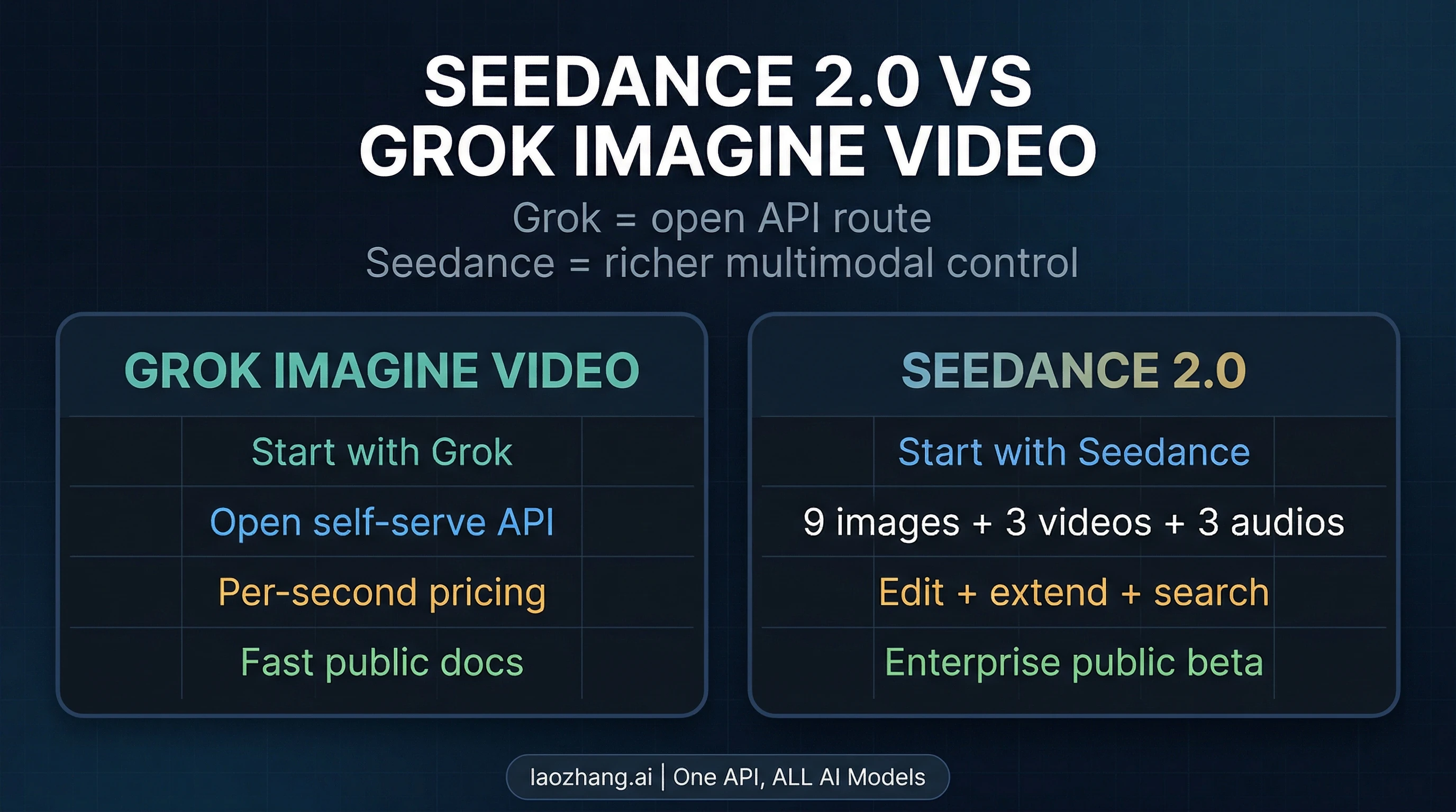 Seedance 2.0 vs Grok Imagine Video: Pick Control or Access?