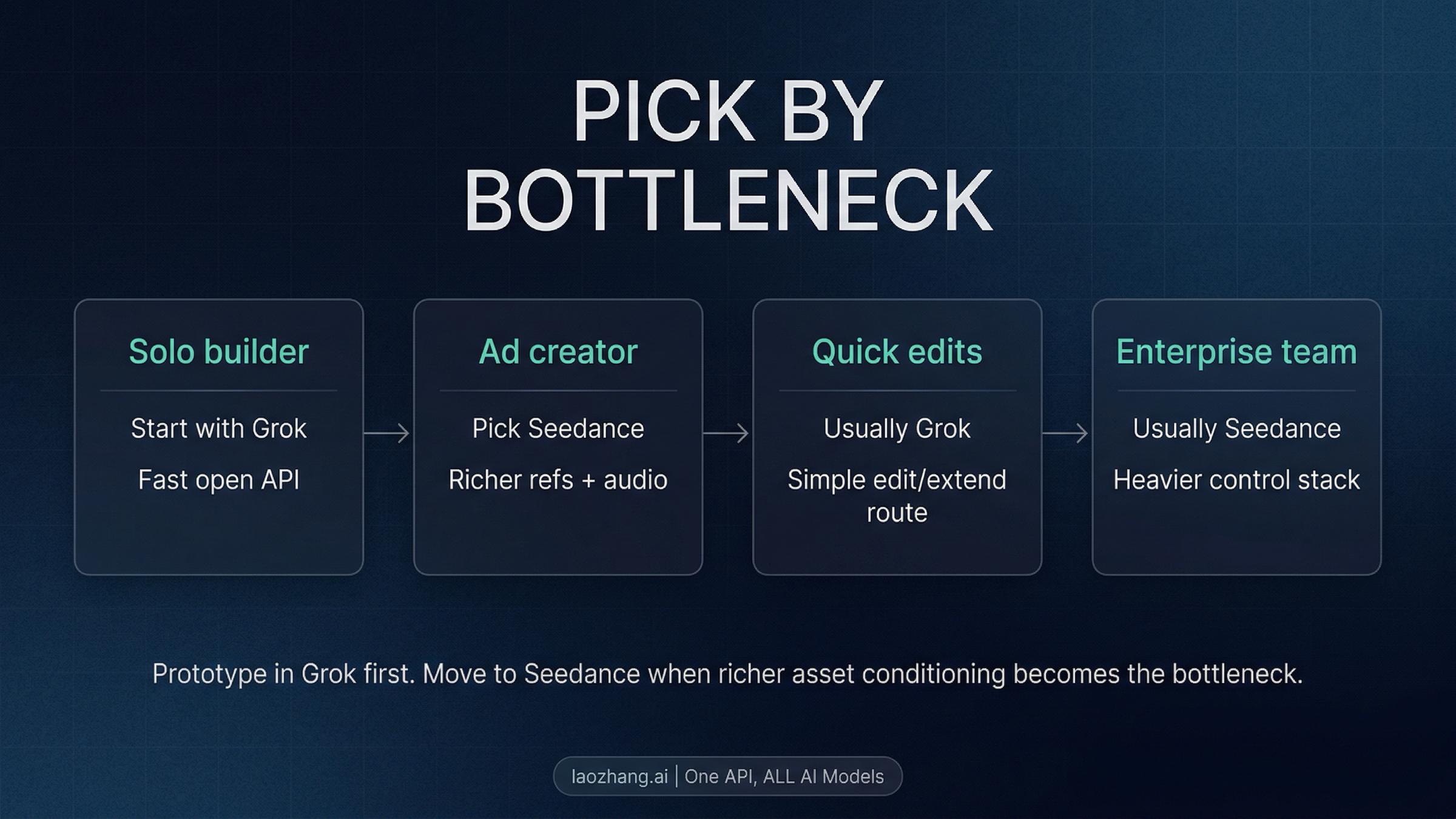 Workflow routing board for builders, creators, editors, and enterprise teams