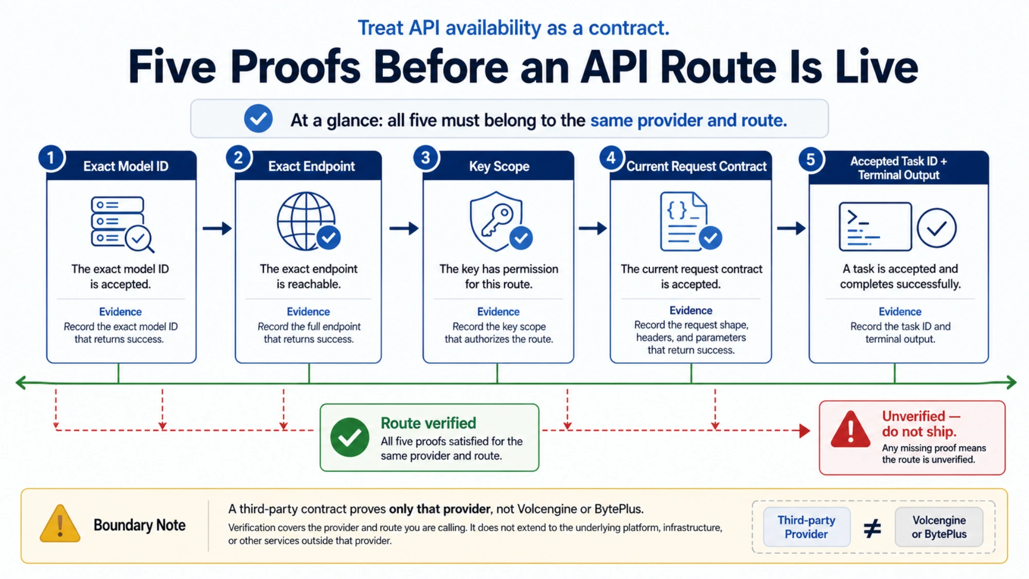 Five pieces of evidence required before treating a Seedance 2.5 API route as live