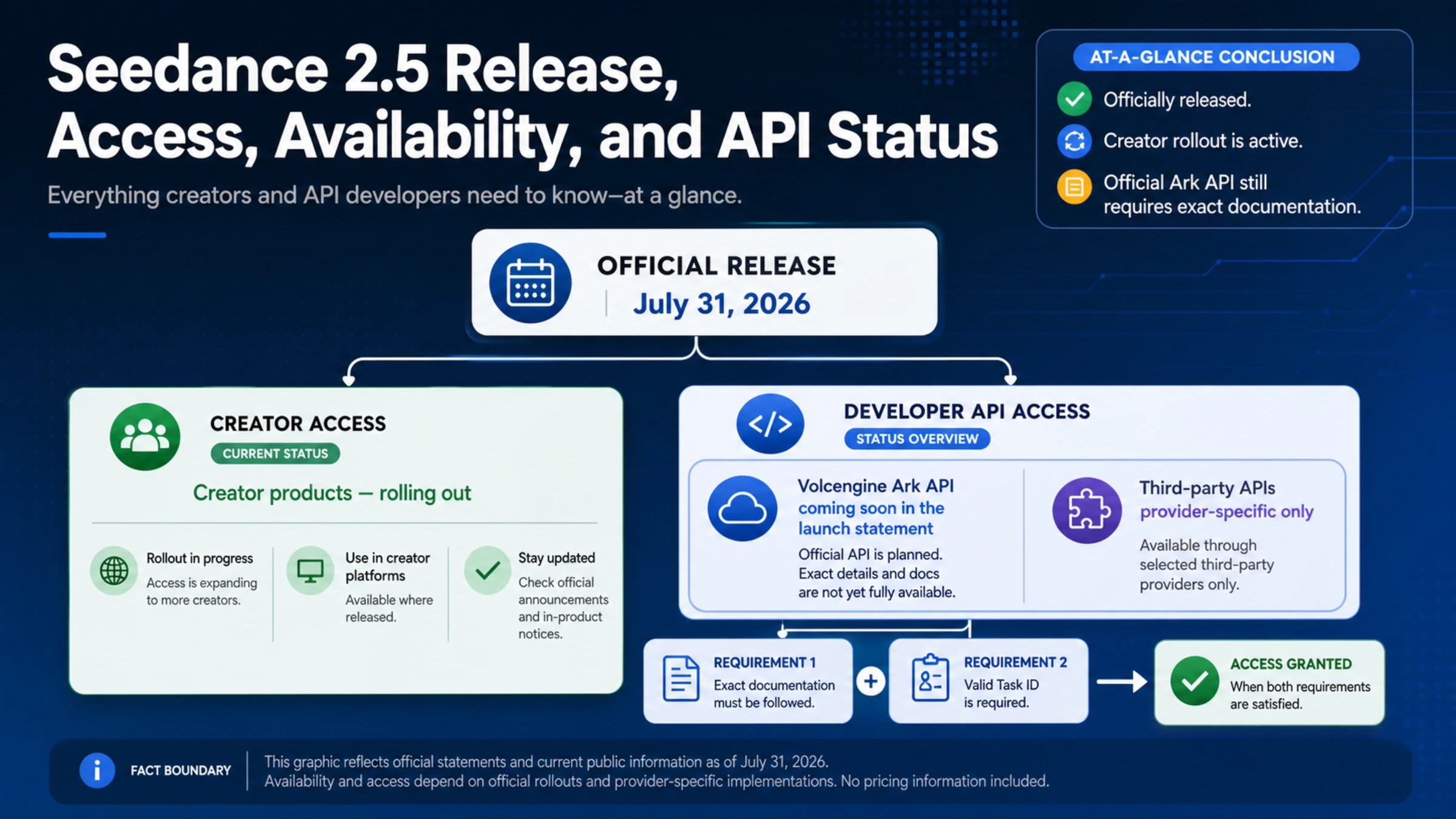 Seedance 2.5 status board separating official release, creator access, official API, and provider-specific API claims