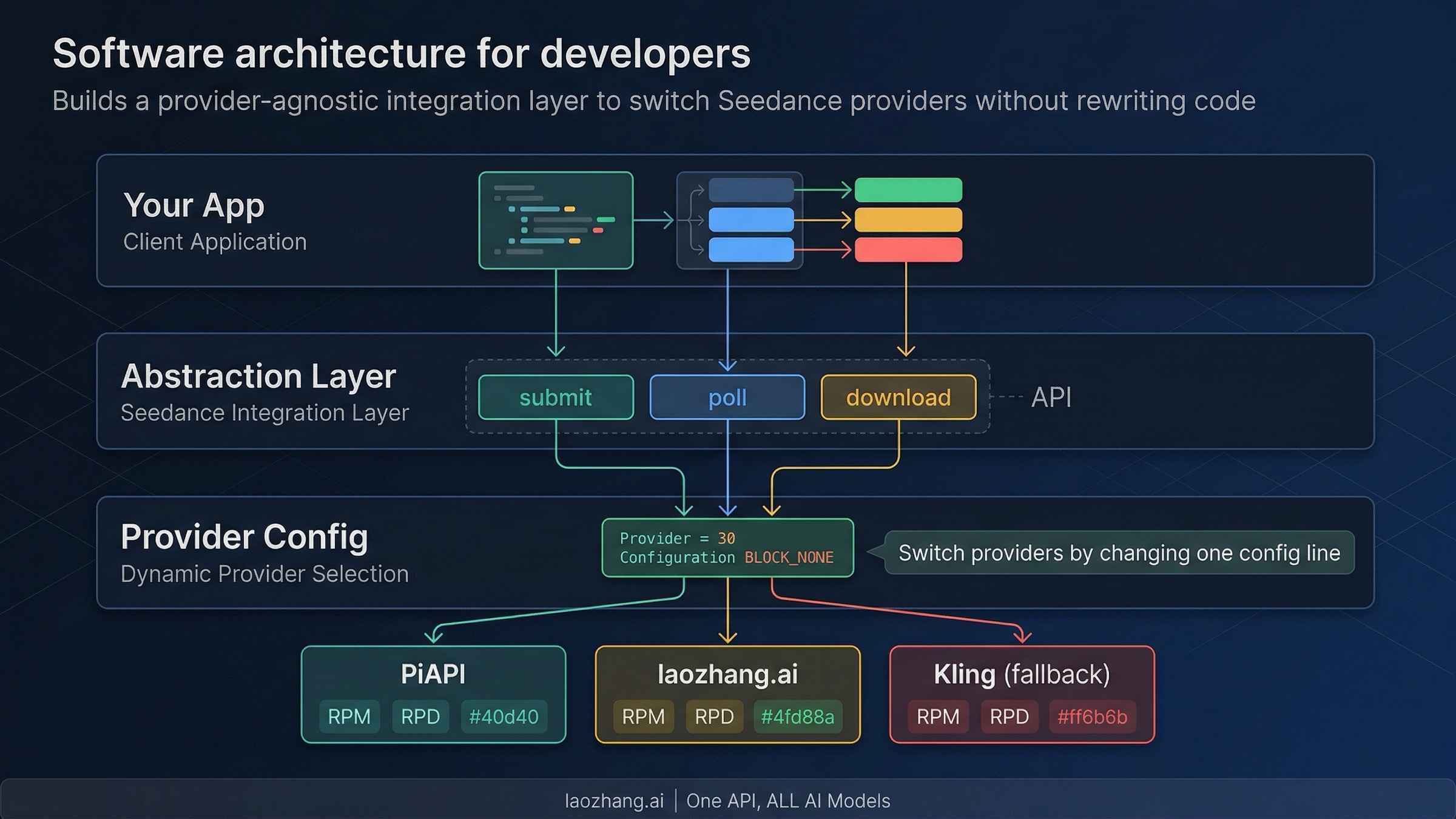Provider-agnostic integration architecture showing abstraction layer between your app and multiple video API providers