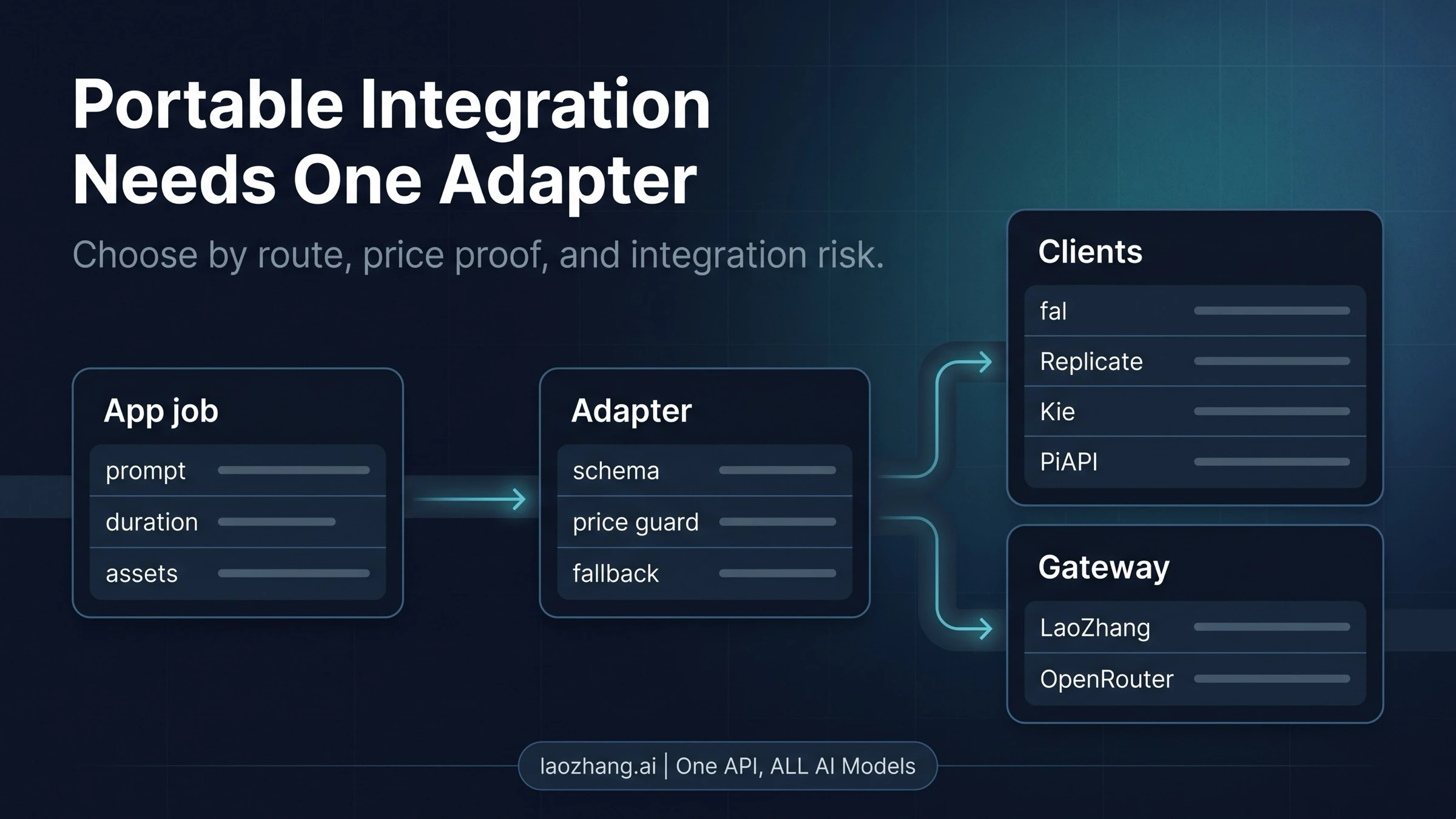 Architecture diagram showing an app-level Seedance 2.0 provider adapter with swappable clients for LaoZhang, fal, Replicate, OpenRouter, Kie, and PiAPI