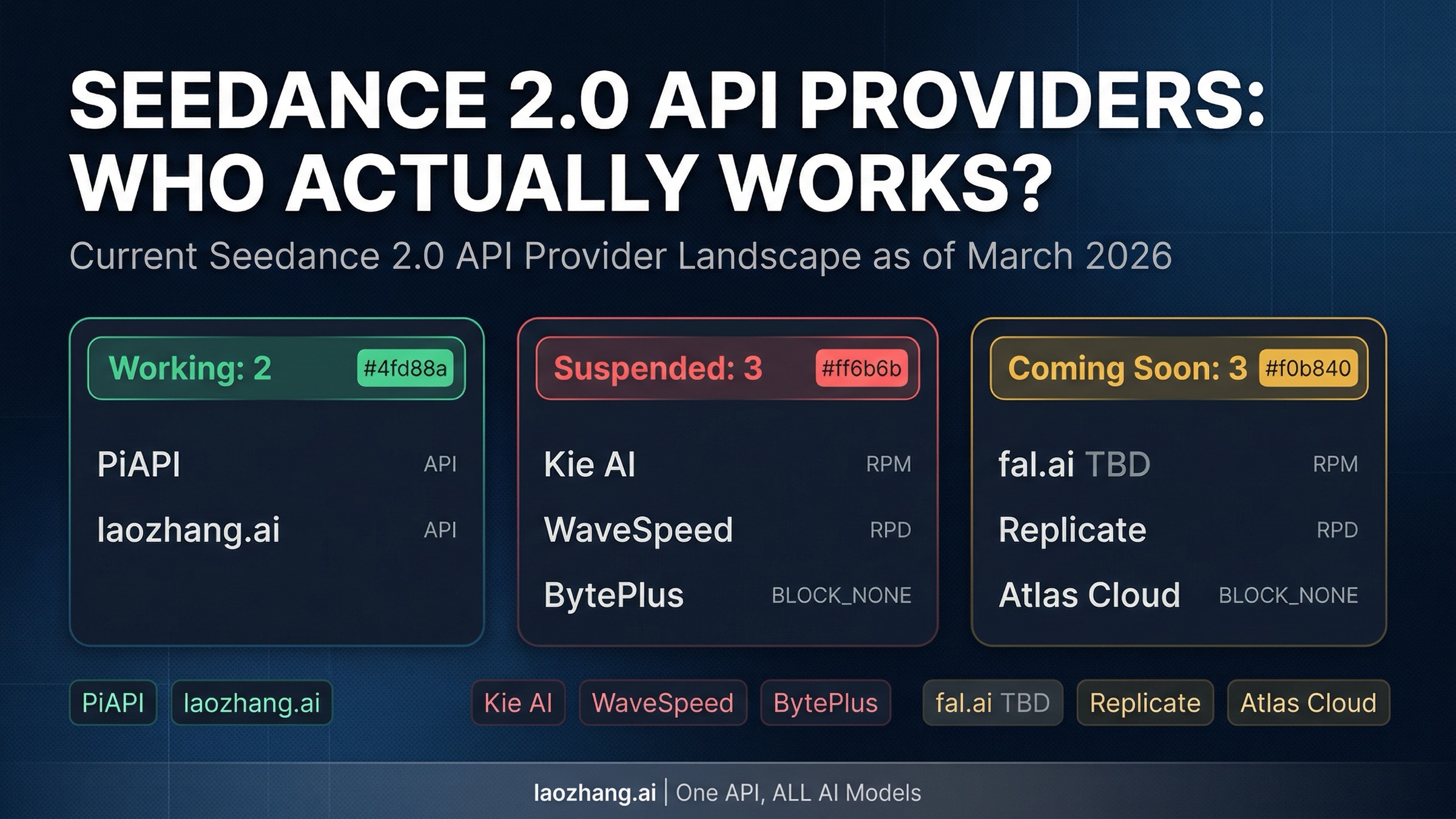 Seedance 2.0 API Providers Compared: Who Actually Works in March 2026