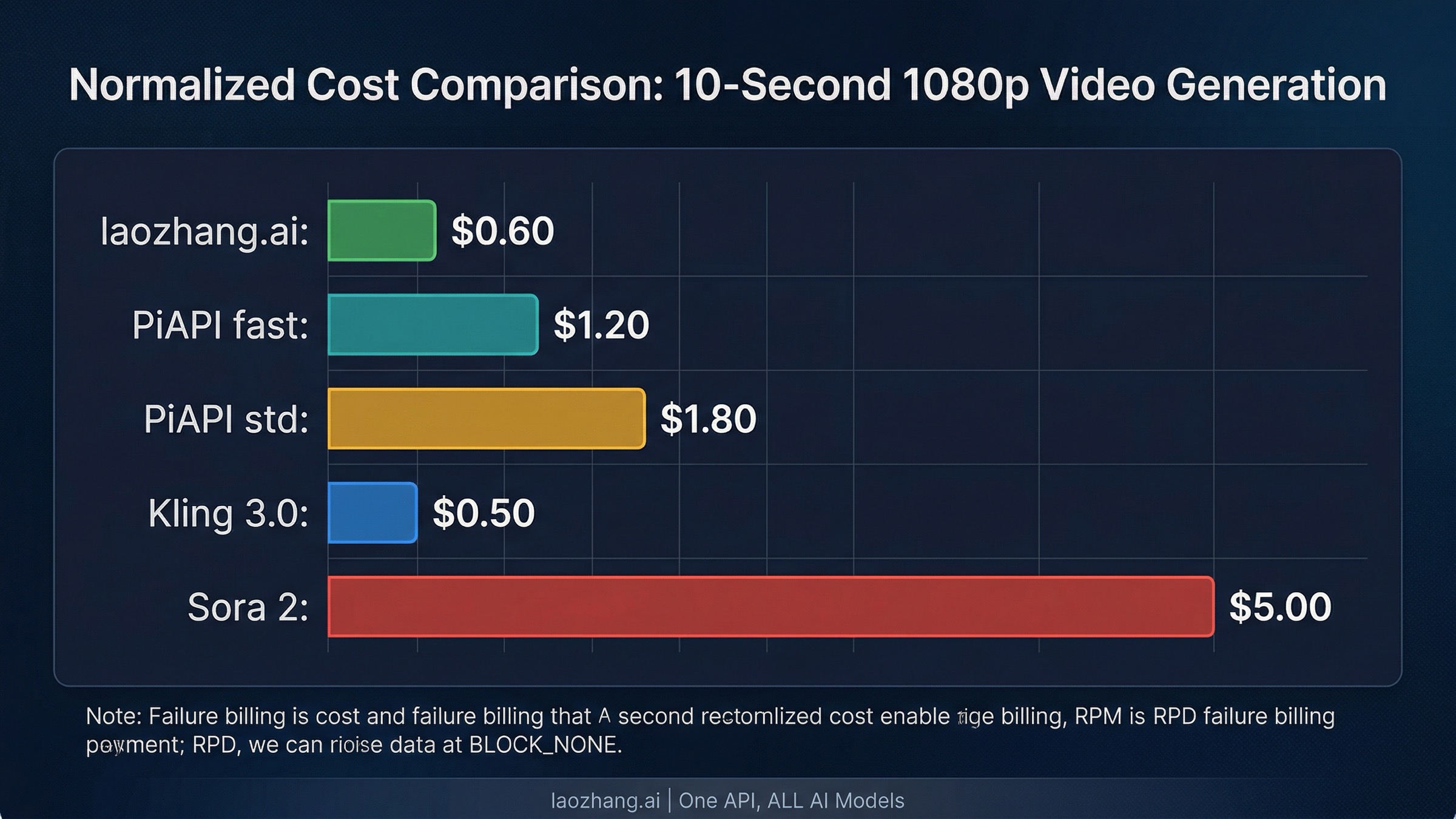 Horizontal bar chart comparing cost per 10-second 1080p clip across Seedance 2.0 providers and alternatives