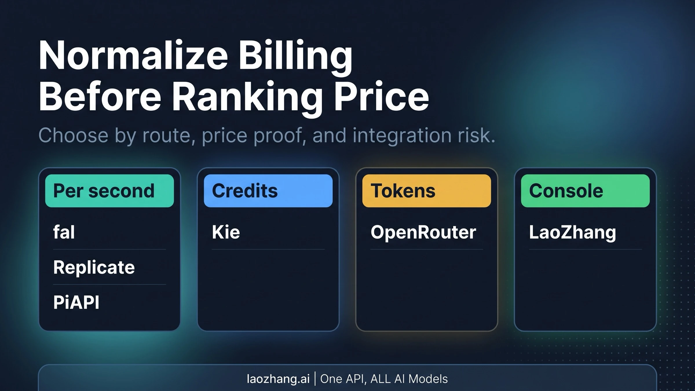 Billing-unit board showing why per-second, token, credit, and console-only Seedance 2.0 pricing cannot be ranked without normalization