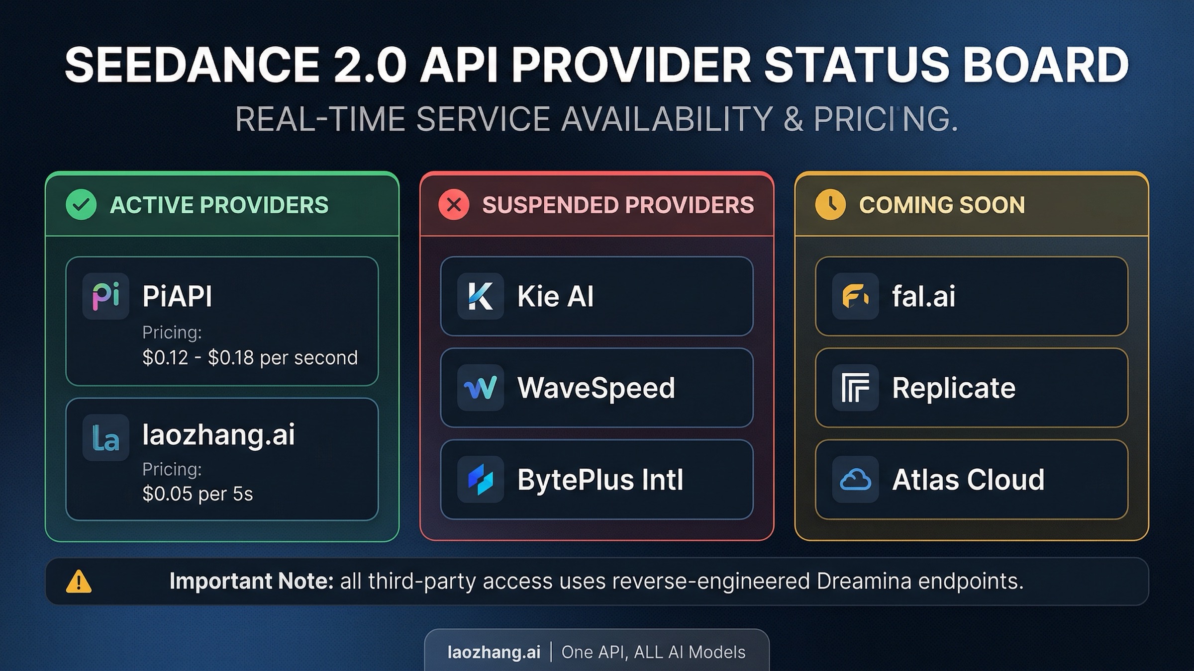 Provider status board showing active, suspended, and coming soon Seedance 2.0 API providers as of March 2026
