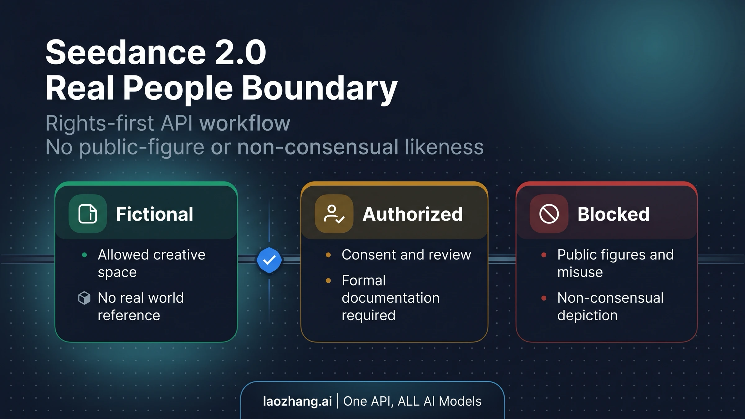 Does the Seedance 2.0 API Support Real People? Faces, Consent, and Safe Routes