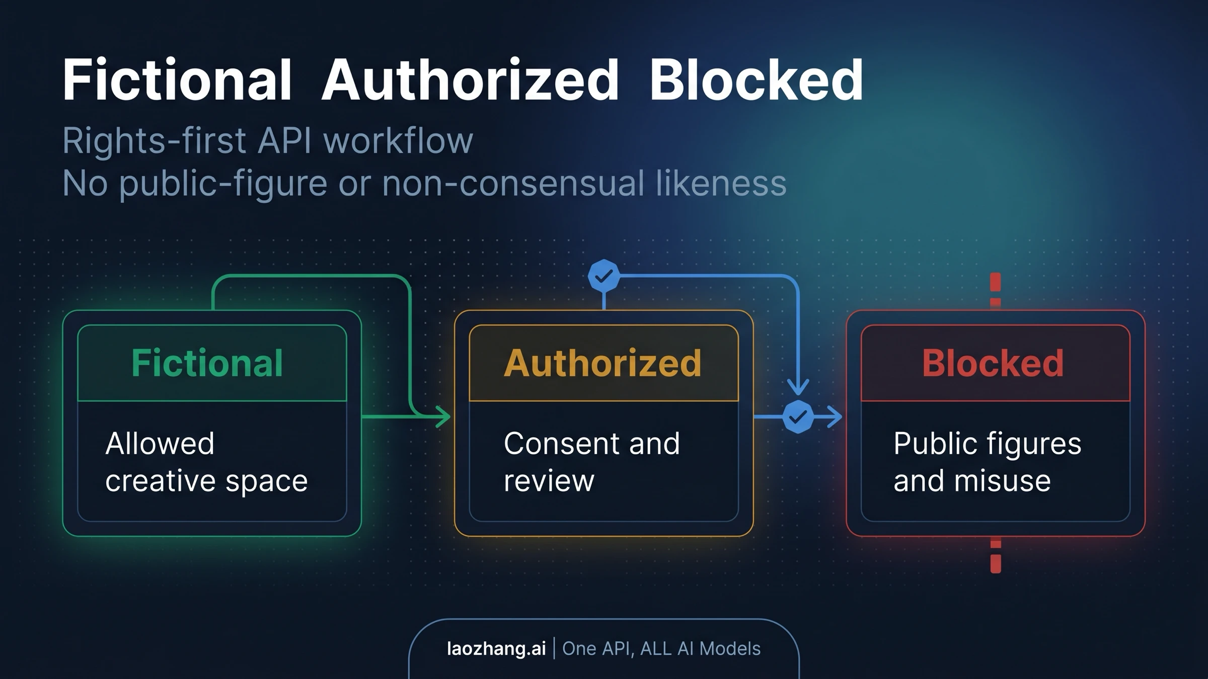 Seedance 2.0 real people decision board