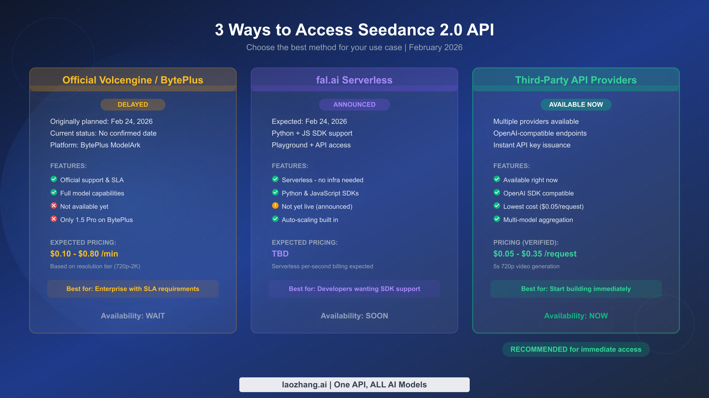 Three methods to access Seedance 2.0 API comparing official, fal.ai, and third-party providers