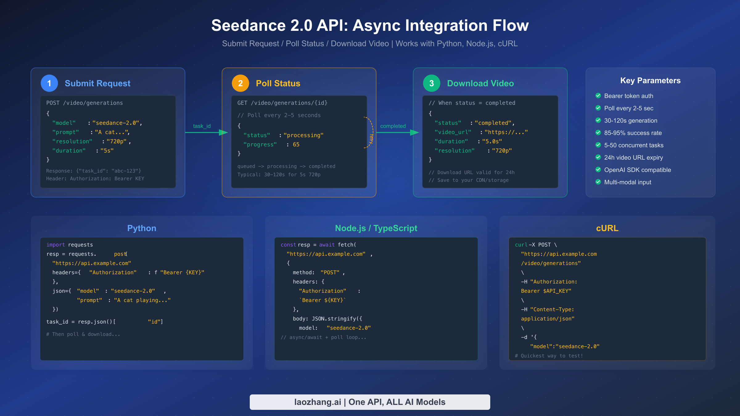 Async API integration flow showing submit, poll, and download steps with code examples