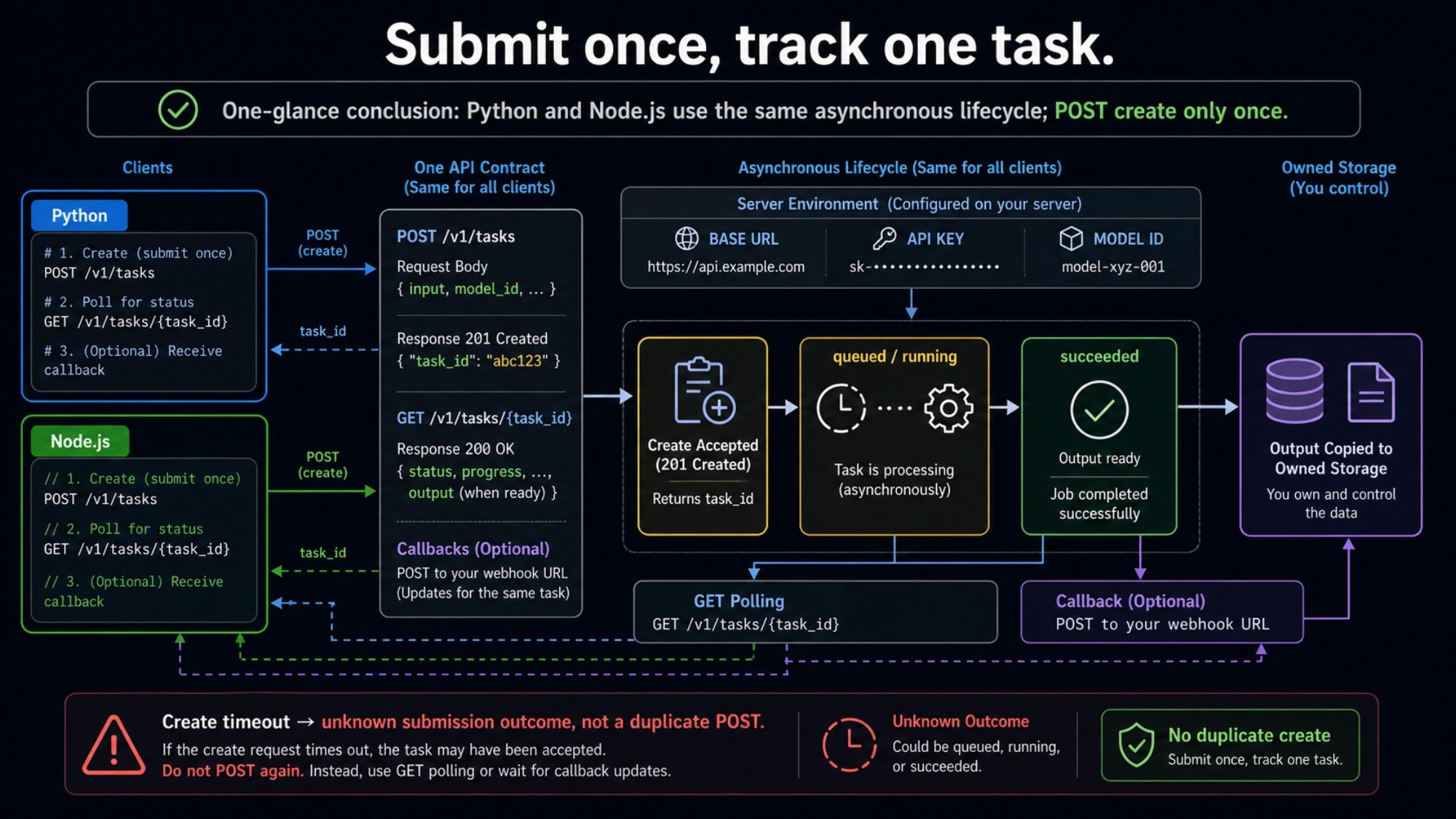 Python and Node.js share one Seedance async create, task persistence, polling, and output-copy lifecycle