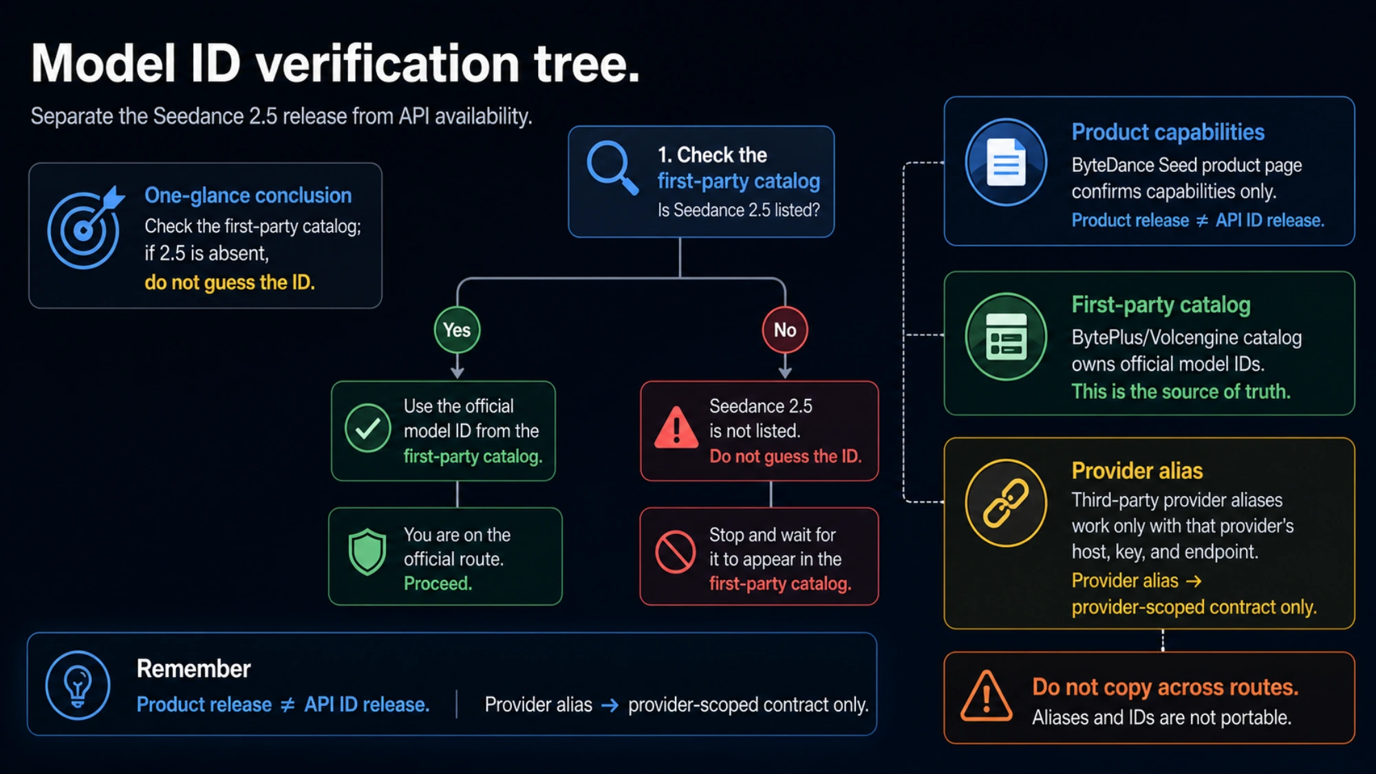 Seedance 2.5 product status, official API catalog, and provider-scoped model ID decision