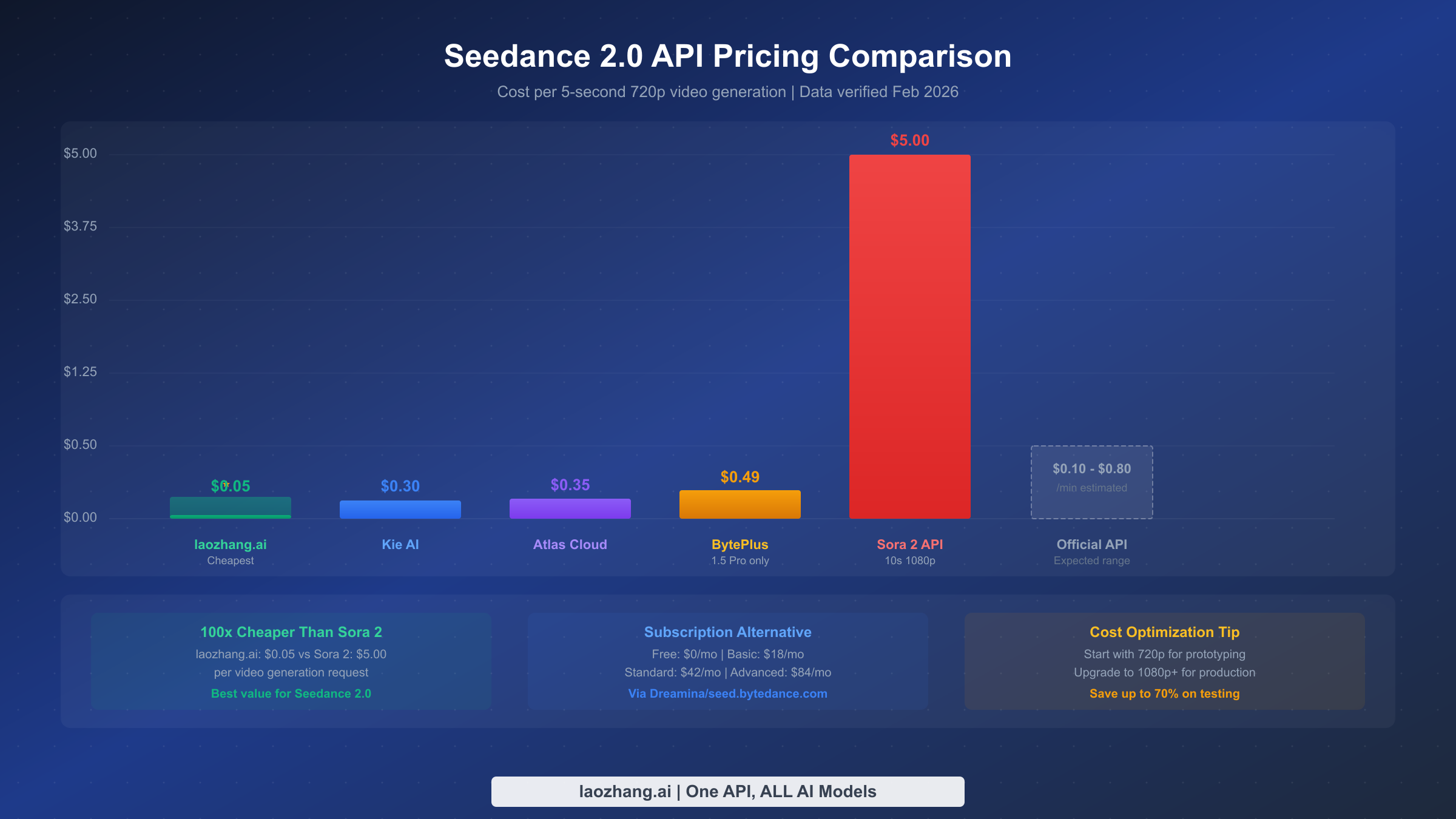 Pricing comparison chart showing costs per video generation across different providers