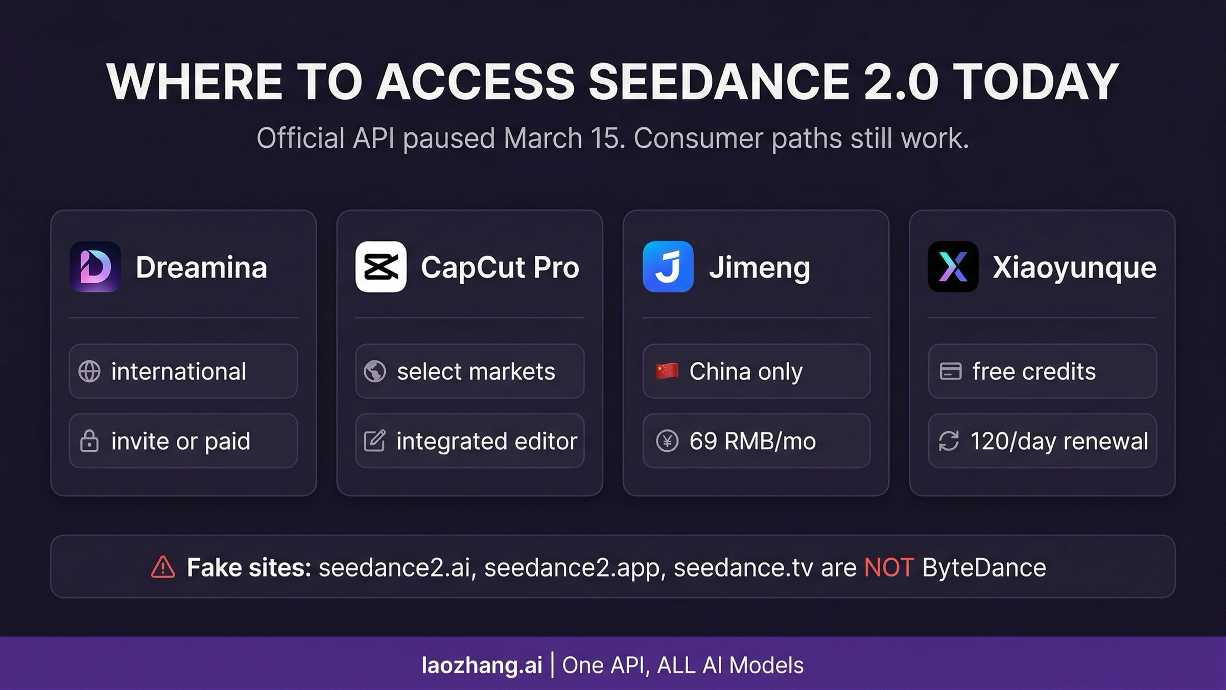 Access paths for Seedance 2.0 showing the four main platforms available today