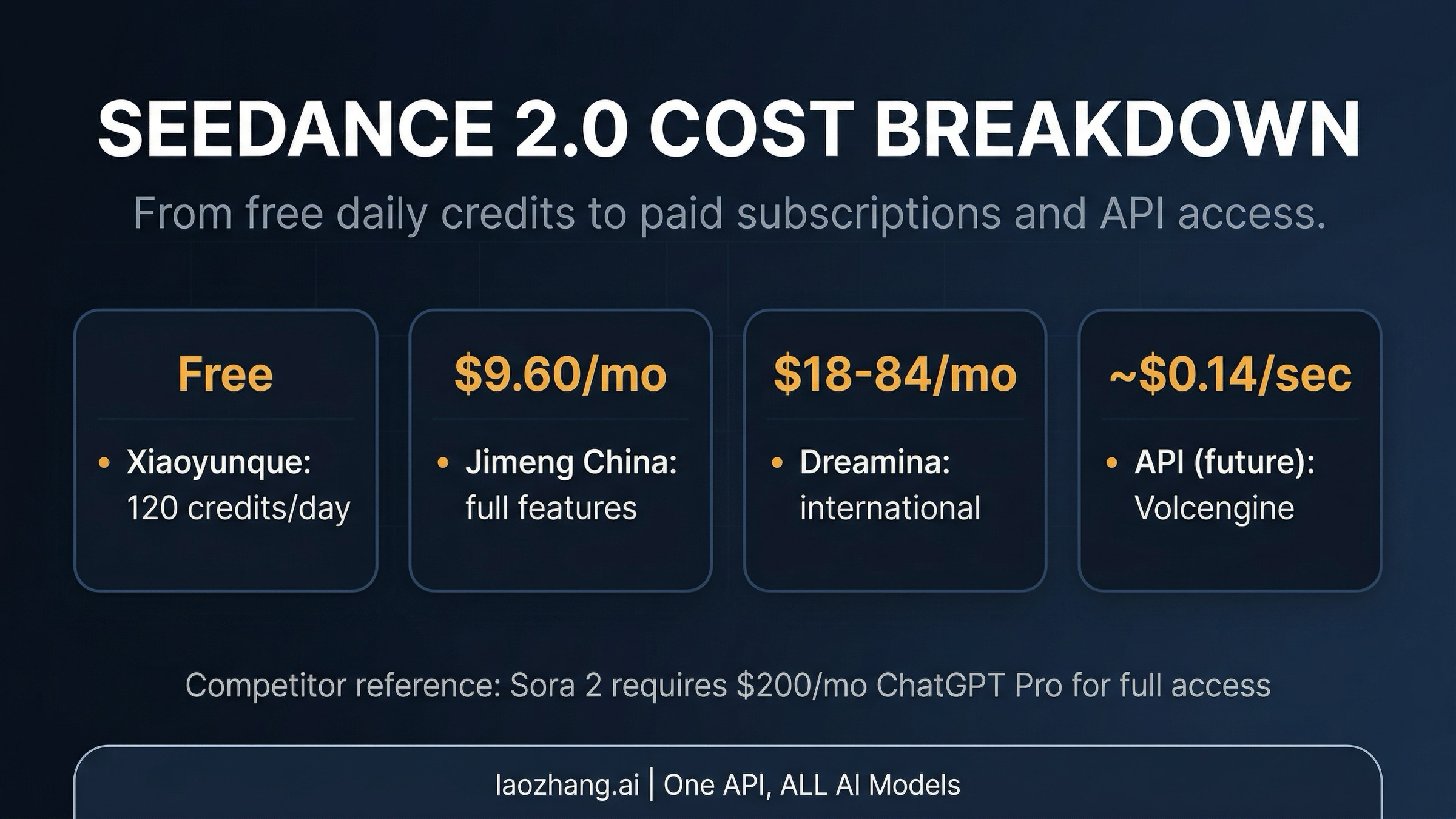 Pricing comparison for Seedance 2.0 across different platforms and tiers