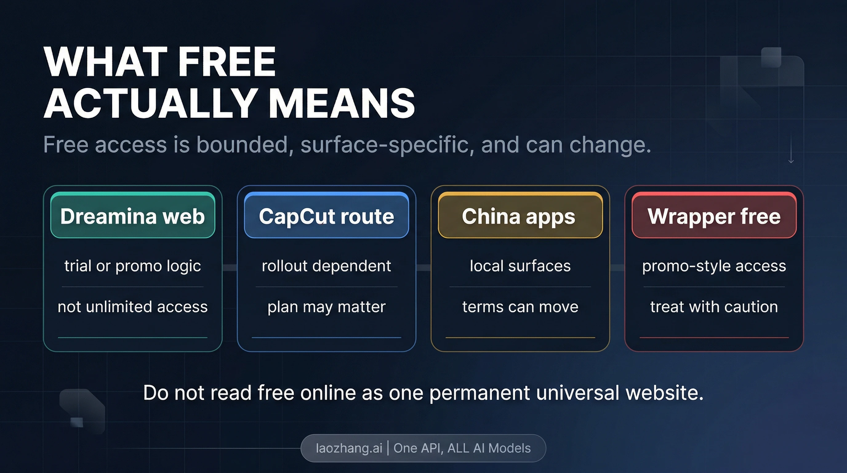 What free access actually means on Seedance 2.0 across official web, CapCut, China apps, and third-party routes