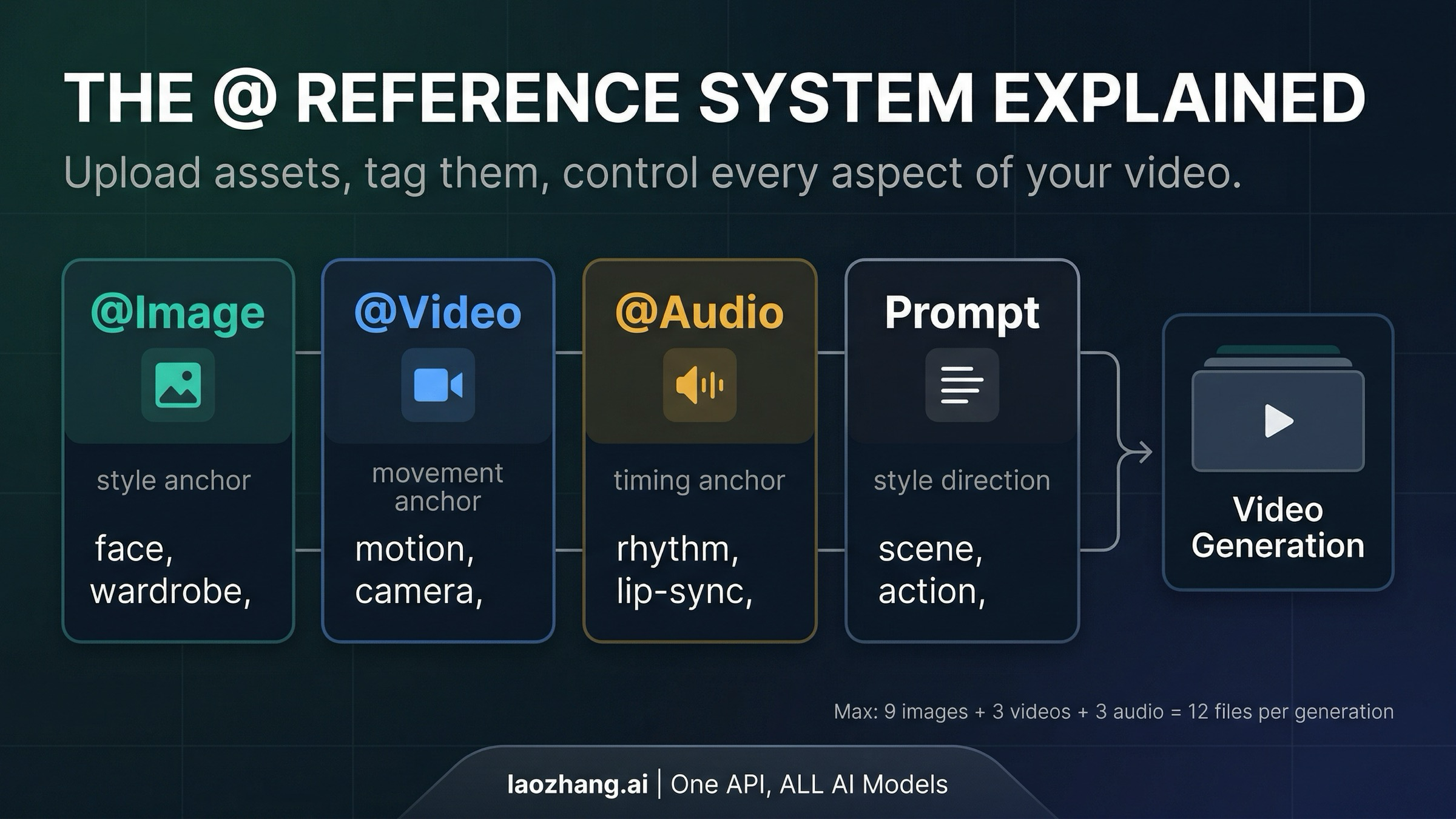 The @ reference system in Seedance 2.0 showing how different input types control video generation
