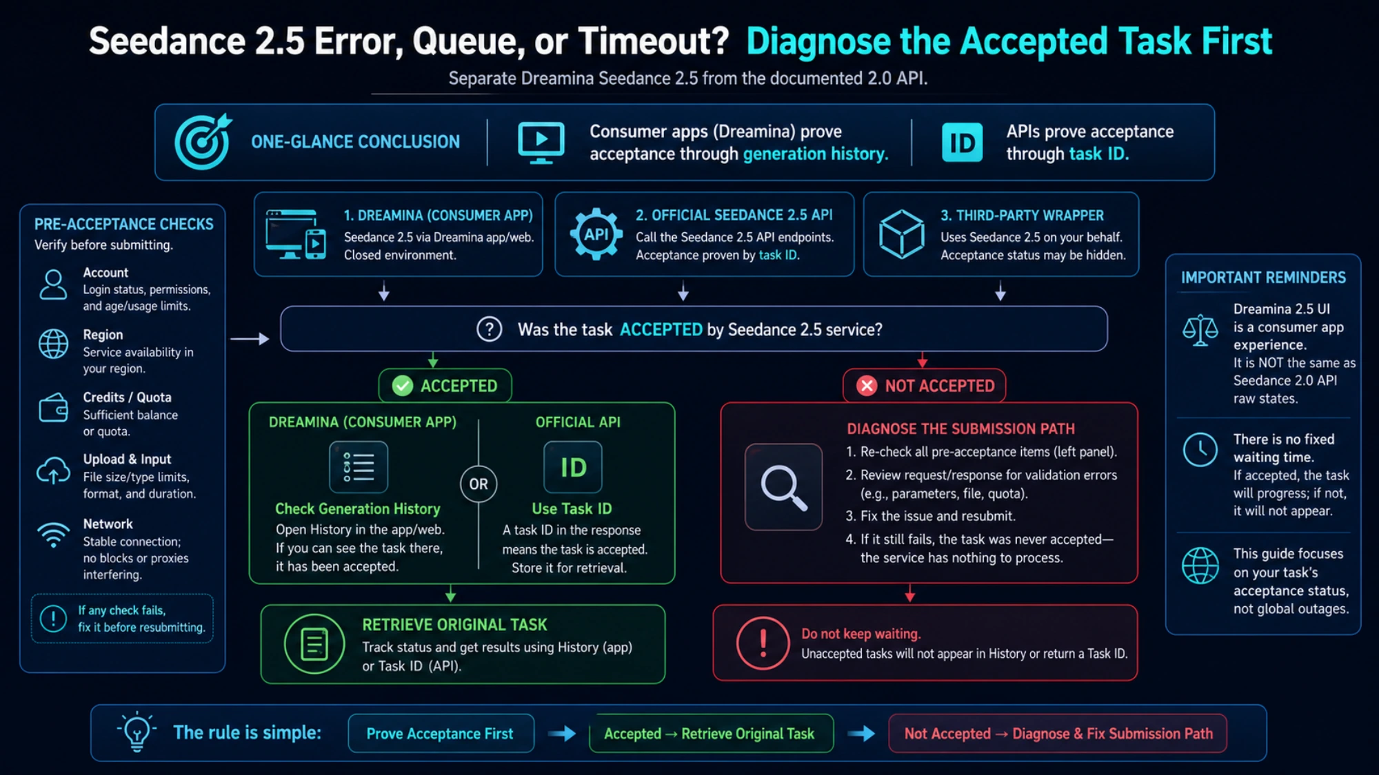 Acceptance boundary for Seedance consumer apps and APIs: history record versus task ID