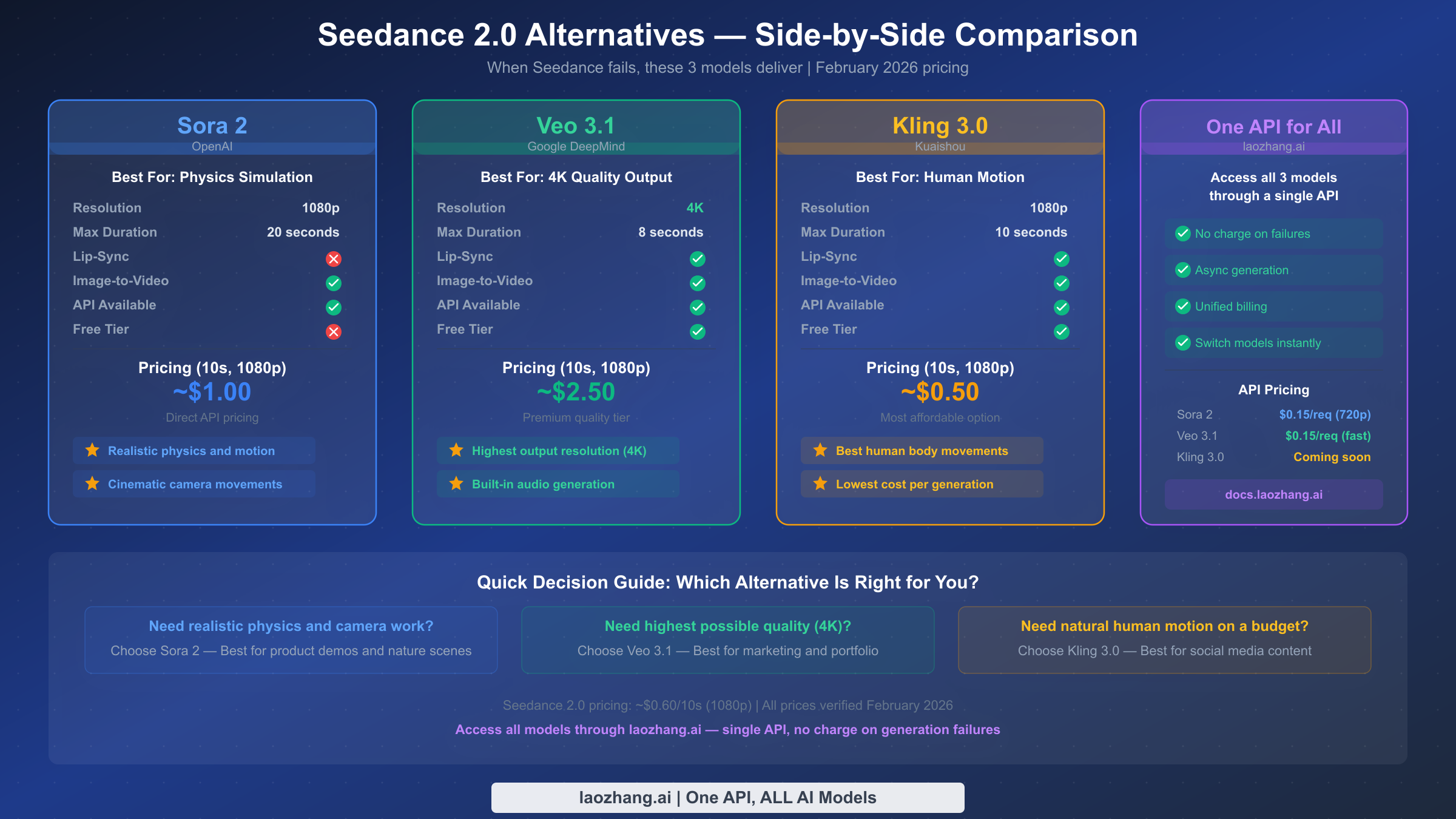 Side-by-side comparison of Sora 2, Veo 3.1, and Kling 3.0 as Seedance 2.0 alternatives