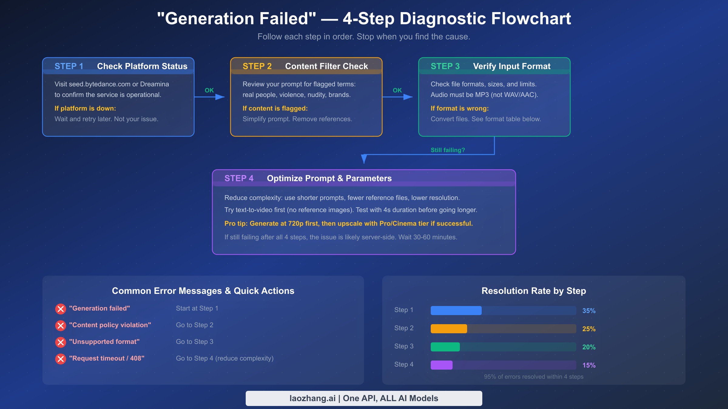 4-step diagnostic flowchart for fixing Seedance 2.0 generation failed errors