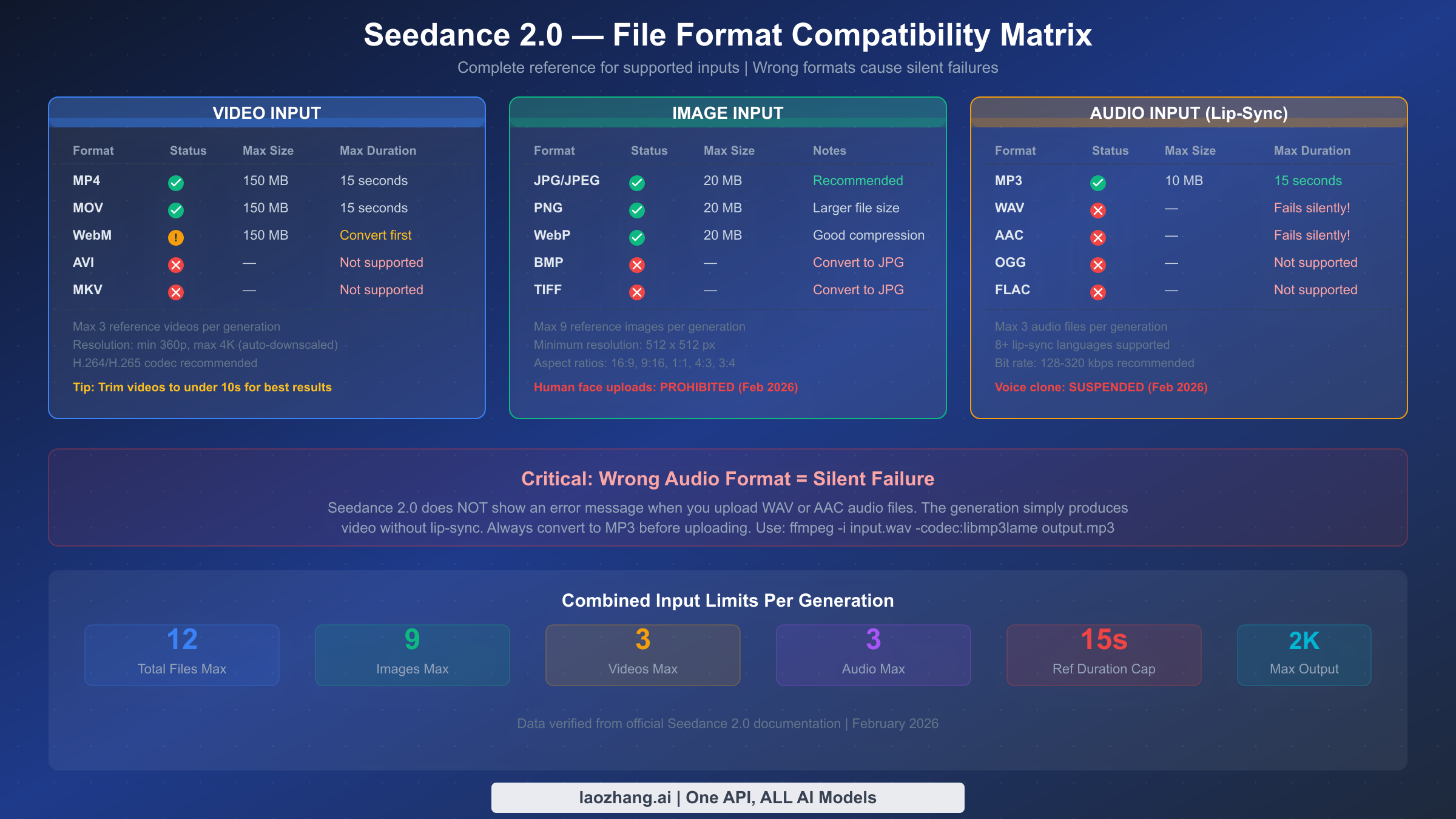 Seedance 2.0 file format compatibility matrix showing supported video, image, and audio formats