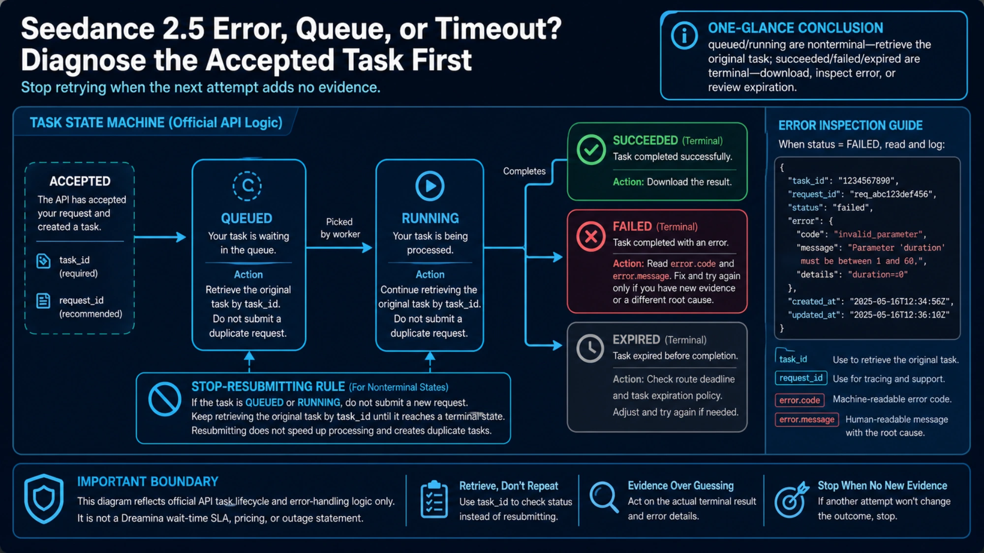 Seedance API task-state flow from queued and running to succeeded, failed, or expired, with stop rules
