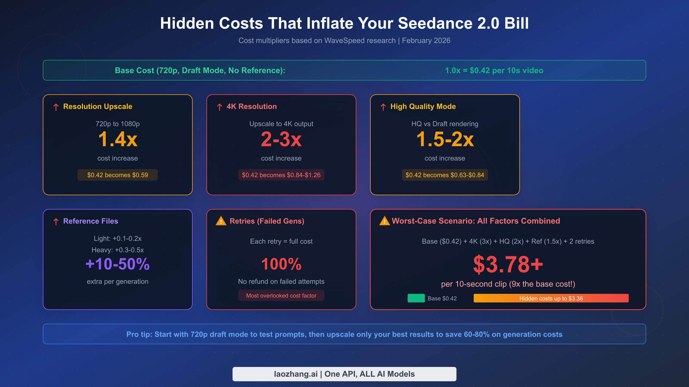 Hidden cost multipliers for Seedance 2.0 including resolution upscale, quality mode, and retry costs