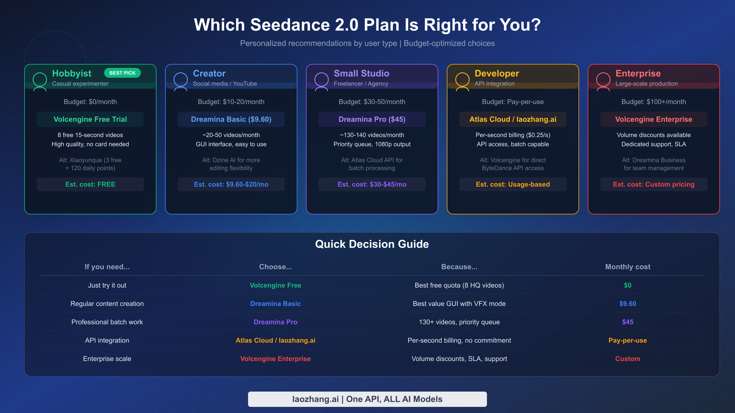 Seedance 2.0 plan recommendations for five user types from hobbyist to enterprise