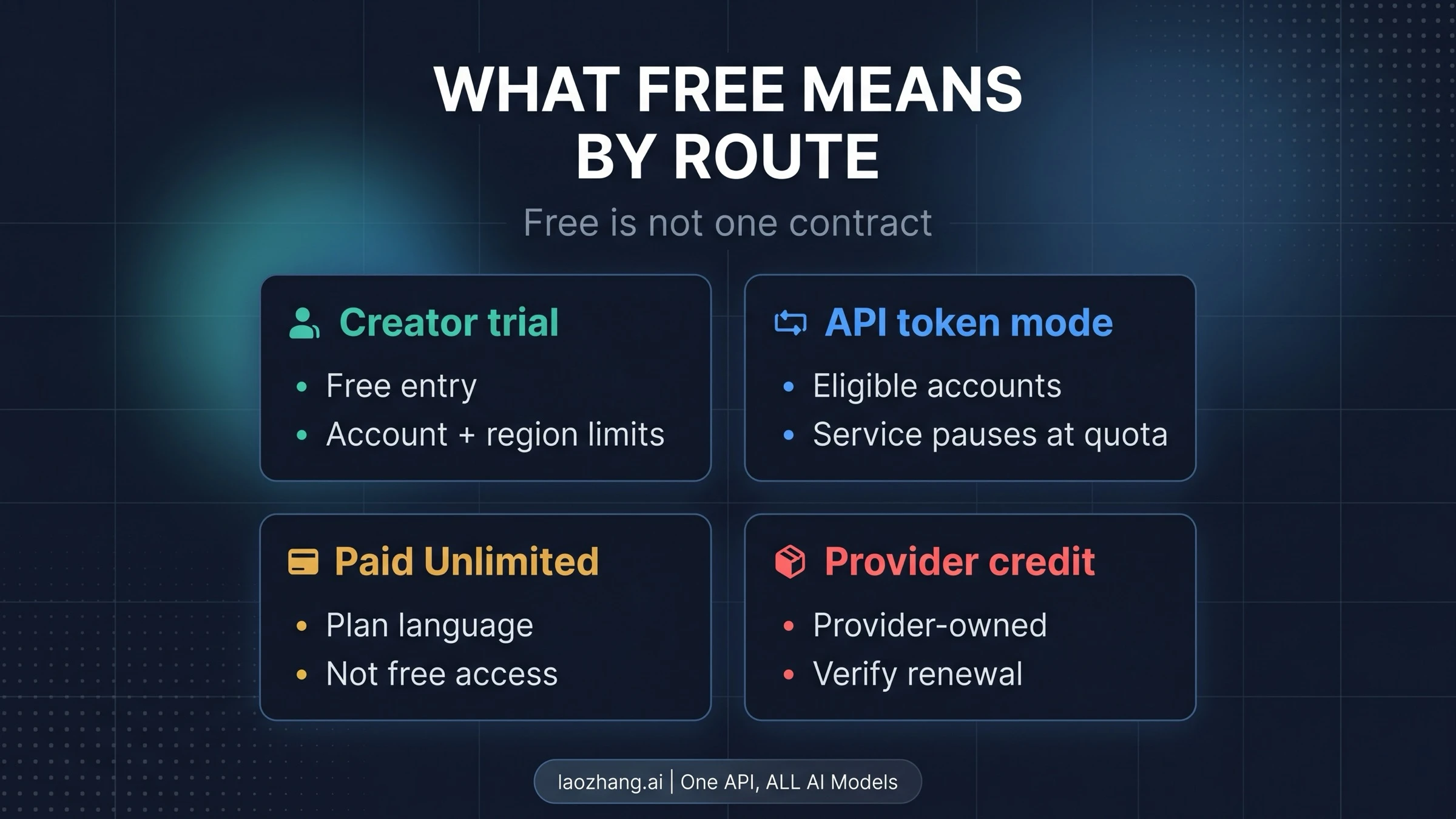 Seedance 2.0 free route matrix showing creator trial, API resources, paid plan wording, and provider credits
