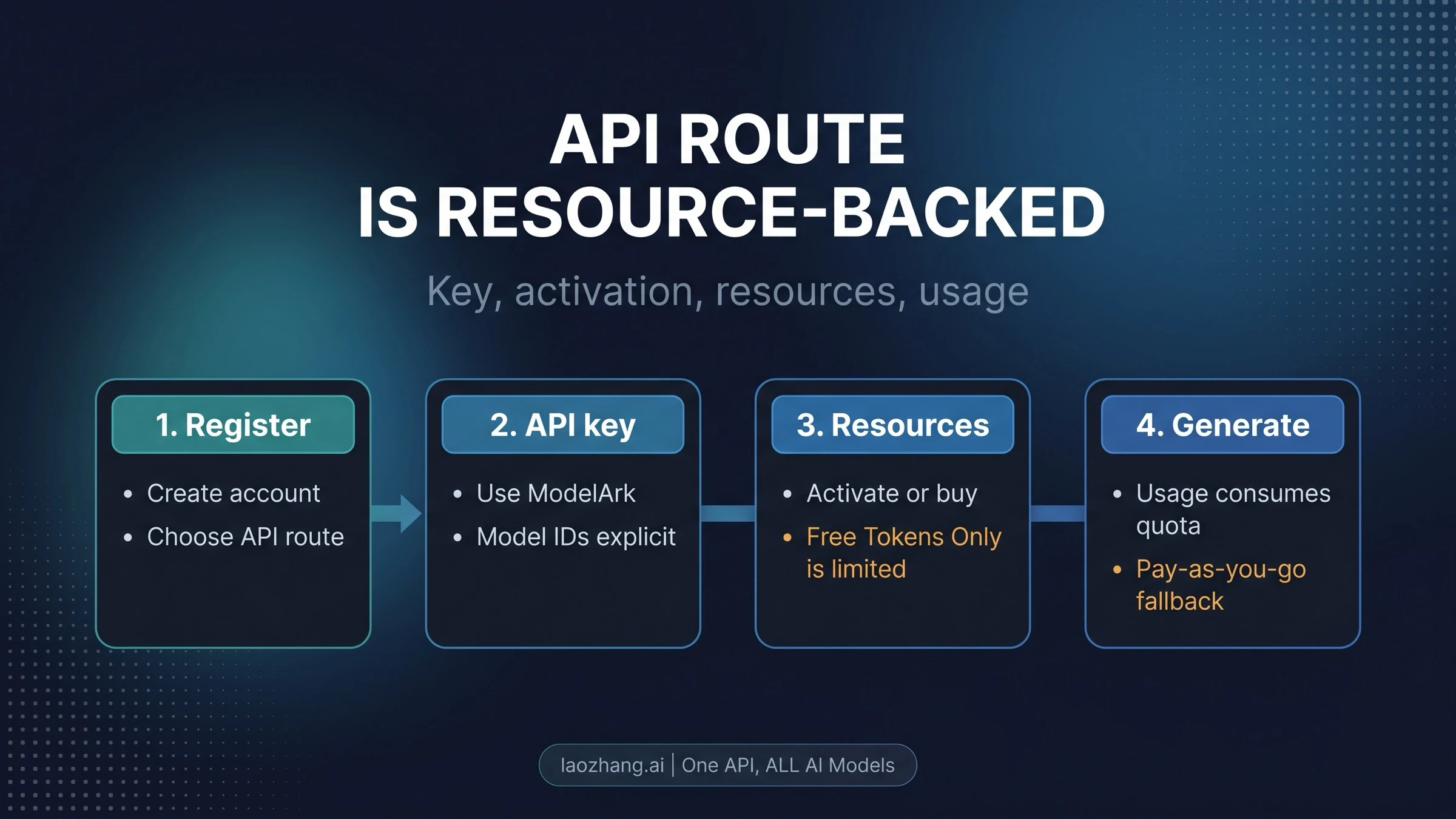 Seedance 2.0 API resource flow from account creation to API key, model activation, resources, and usage tracking