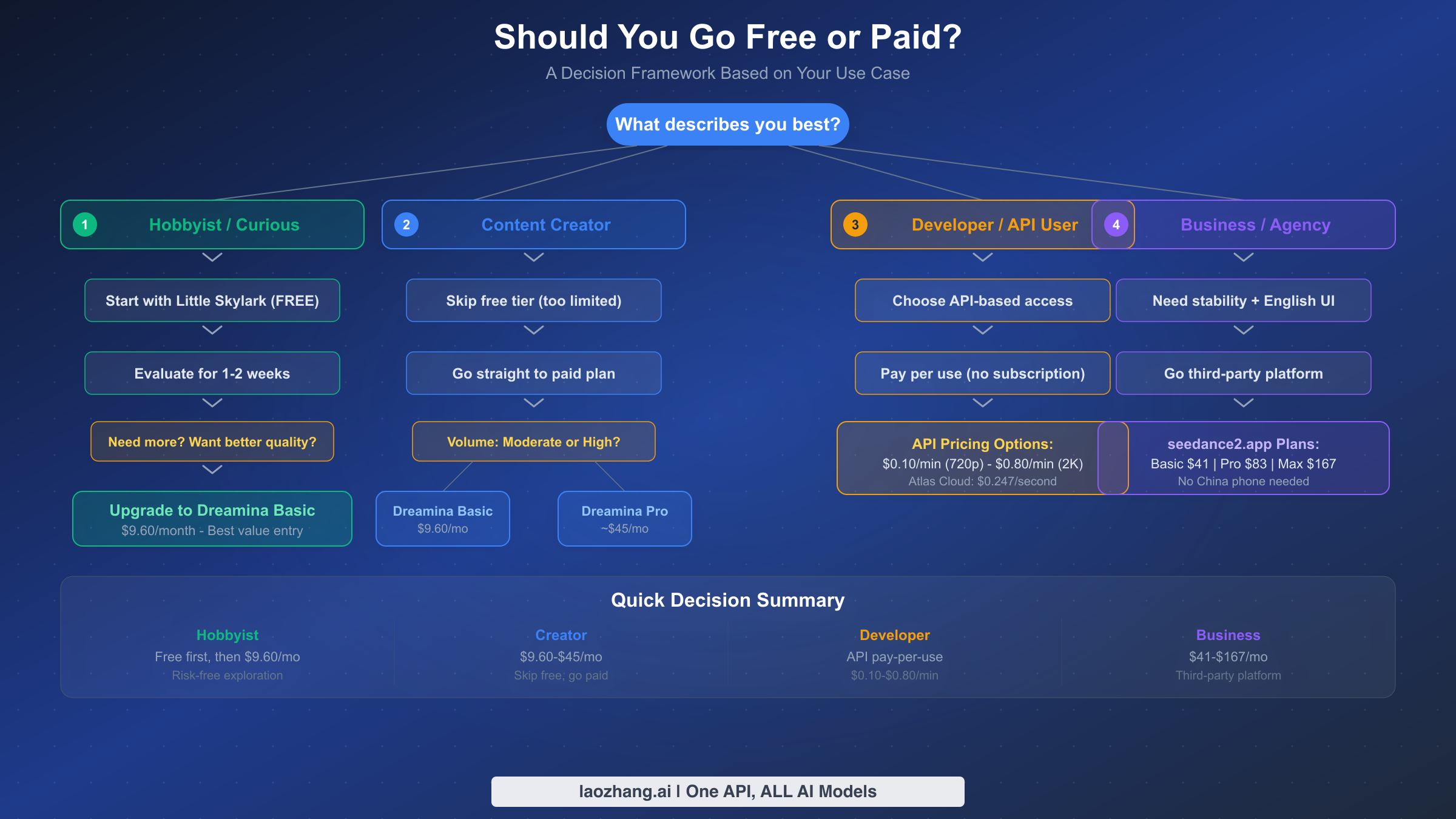 Decision flowchart showing four user paths: hobbyist, content creator, developer, and business with recommended plans