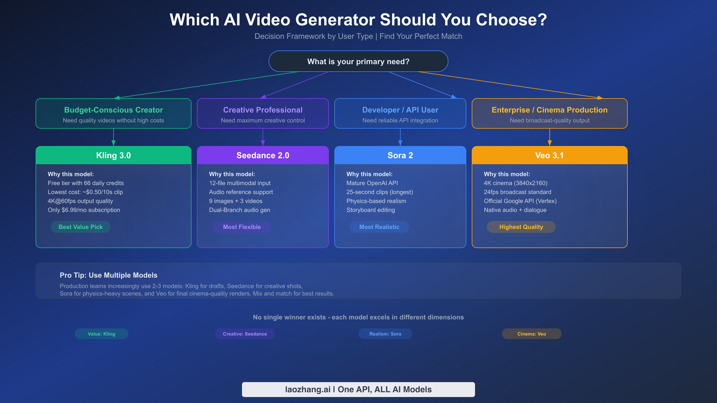 Decision framework flowchart showing which AI video generator to choose based on user type: budget creator, creative professional, developer, or enterprise