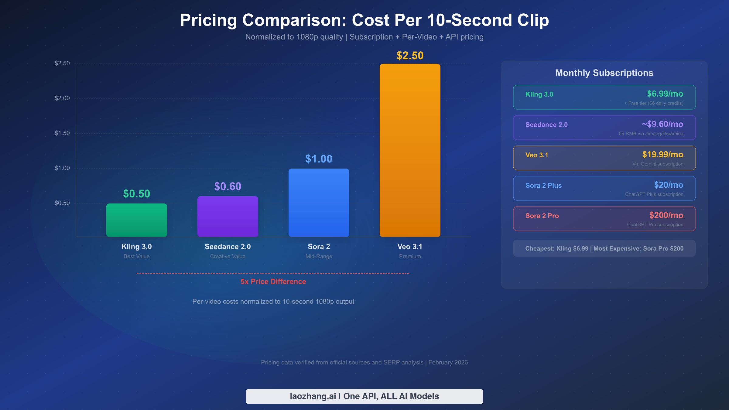 Pricing comparison chart showing cost per 10-second 1080p clip across all four AI video generators with subscription pricing details
