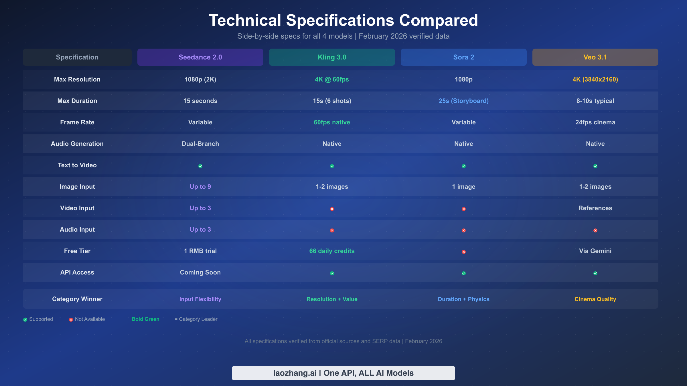 Side-by-side technical specifications comparison of Seedance 2.0, Kling 3.0, Sora 2, and Veo 3.1 showing resolution, duration, frame rate, and input capabilities
