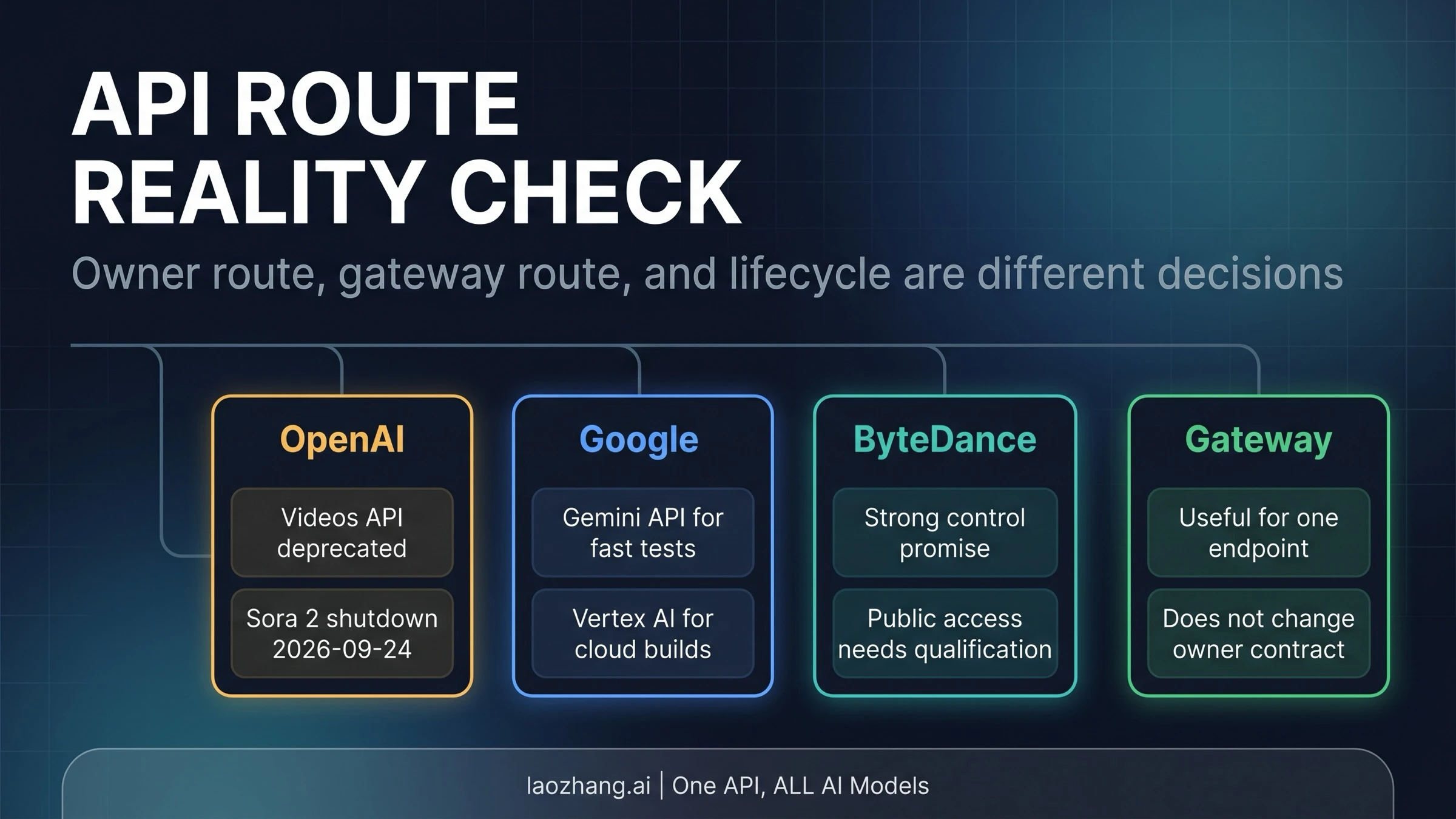 API route map separating owner routes, gateway routes, and lifecycle risk