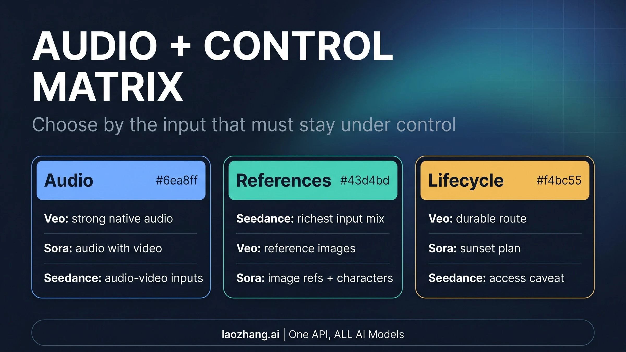 Audio and control matrix for Seedance 2.0, Veo 3.1, and Sora 2