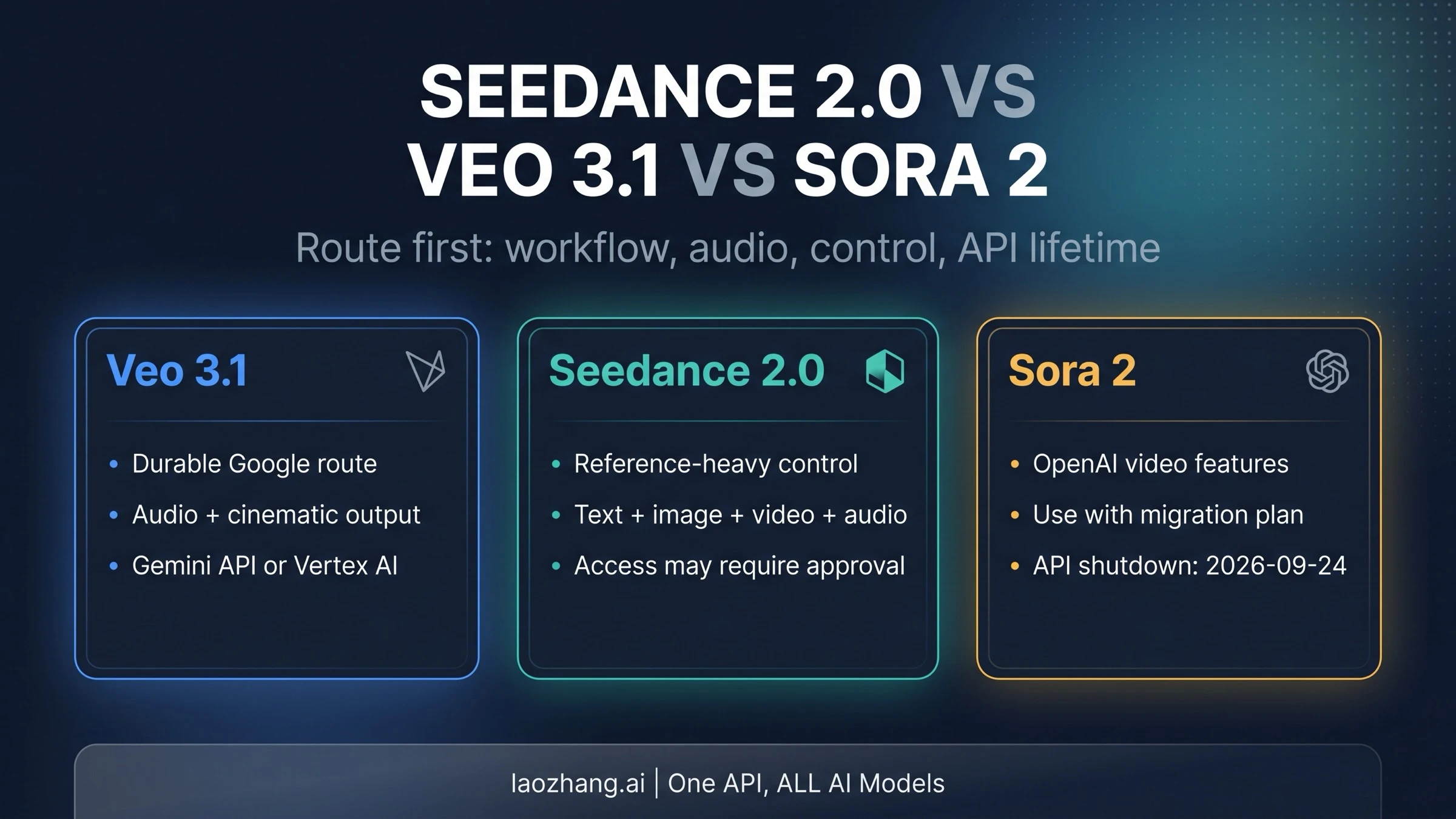 Seedance 2.0 vs Veo 3.1 vs Sora 2: Workflow, Audio, Control, API Route