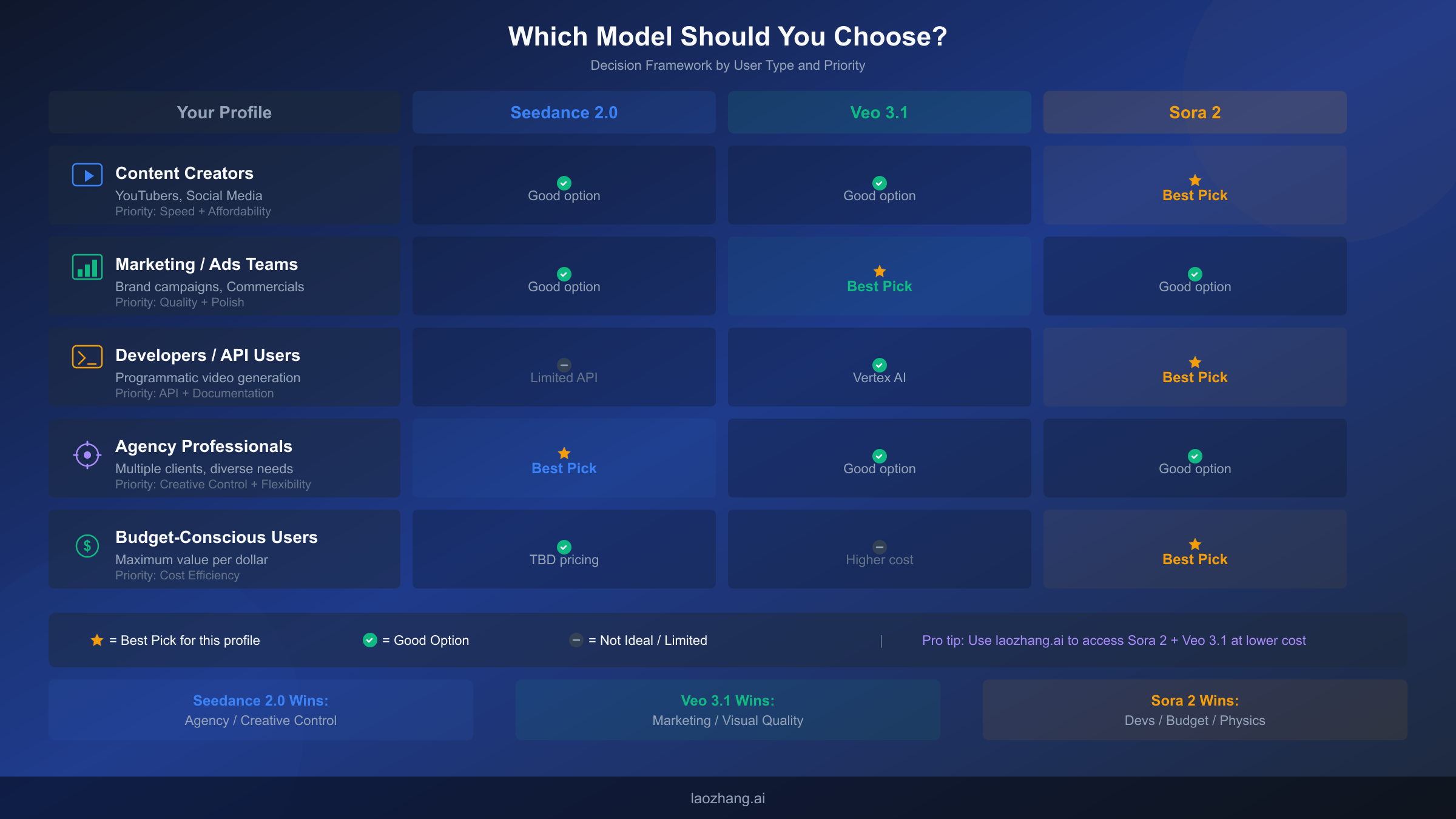 Decision matrix showing which AI video model is the best pick for content creators, marketing teams, developers, agencies, and budget-conscious users