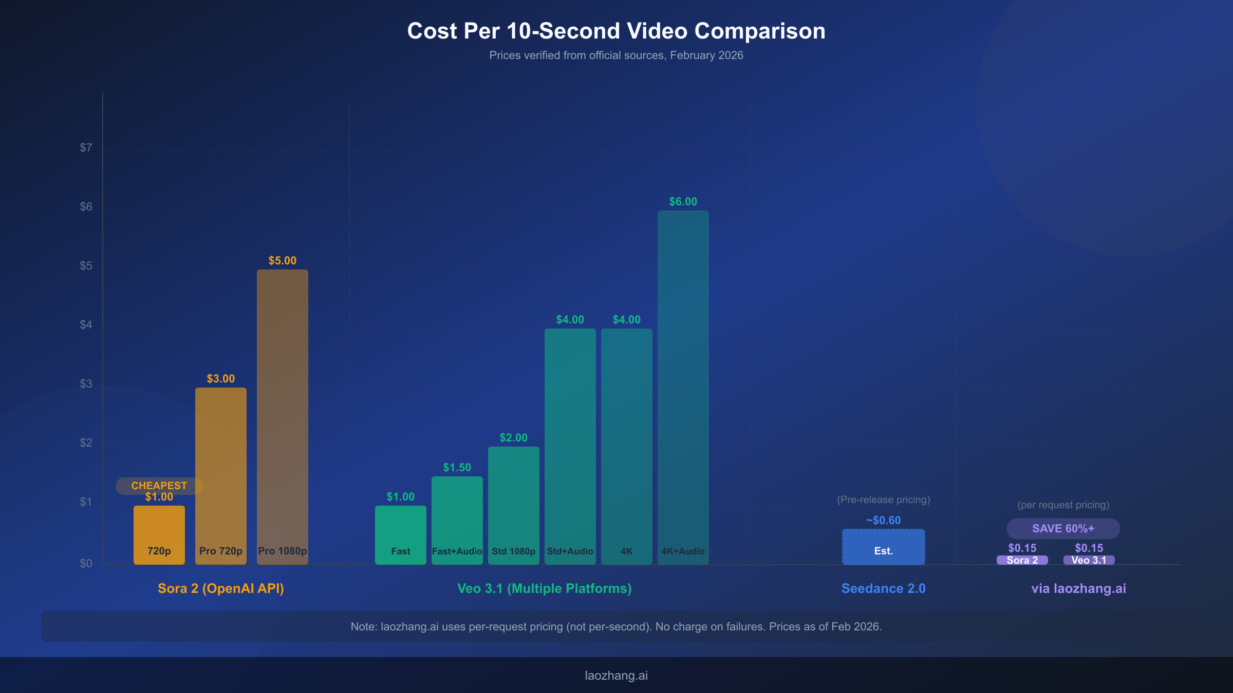 Bar chart comparing the cost per 10-second video across Sora 2, Veo 3.1, Seedance 2.0, and third-party providers