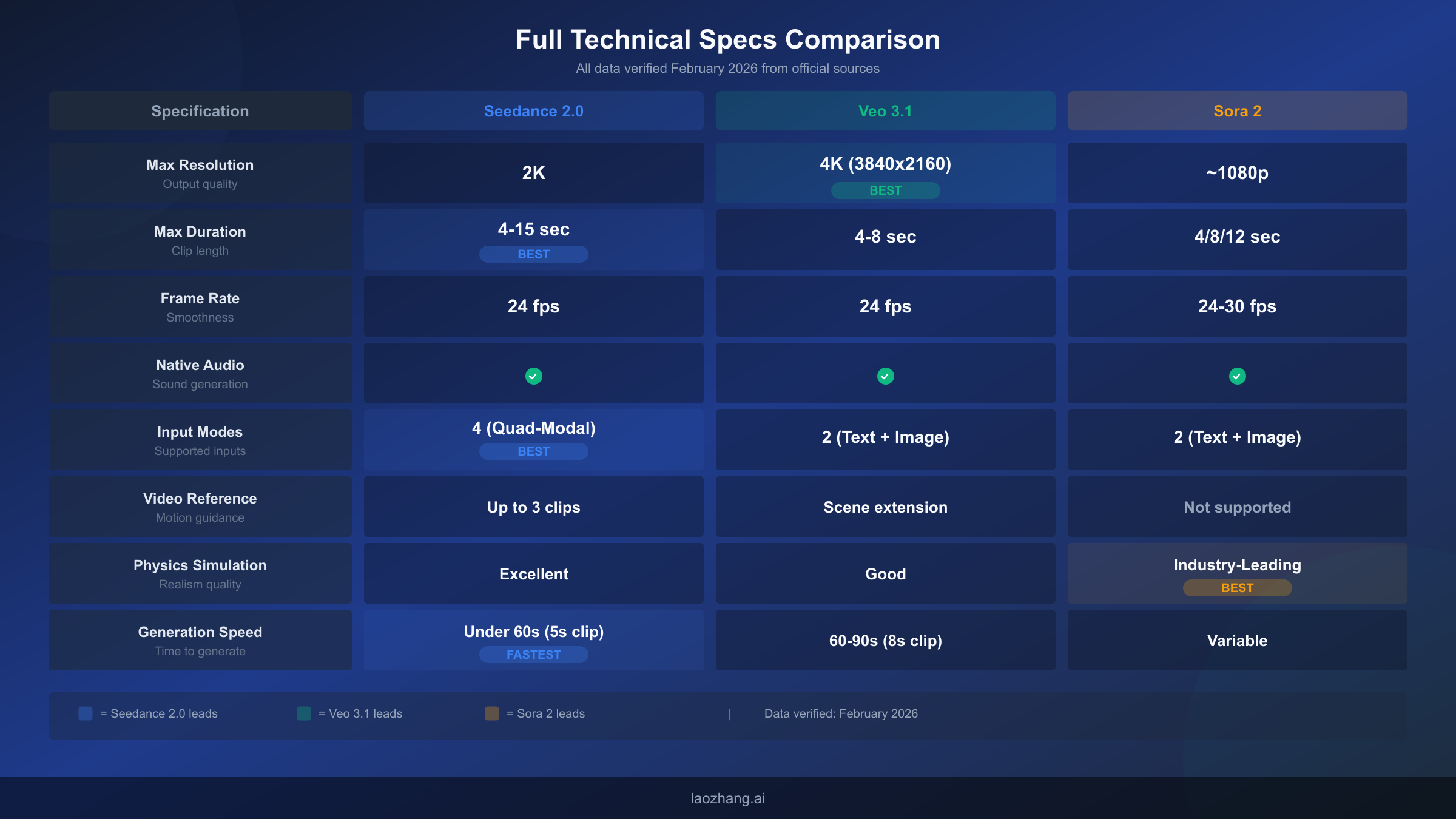 Side-by-side technical specifications comparing Seedance 2.0, Veo 3.1, and Sora 2 across resolution, duration, audio, and physics capabilities