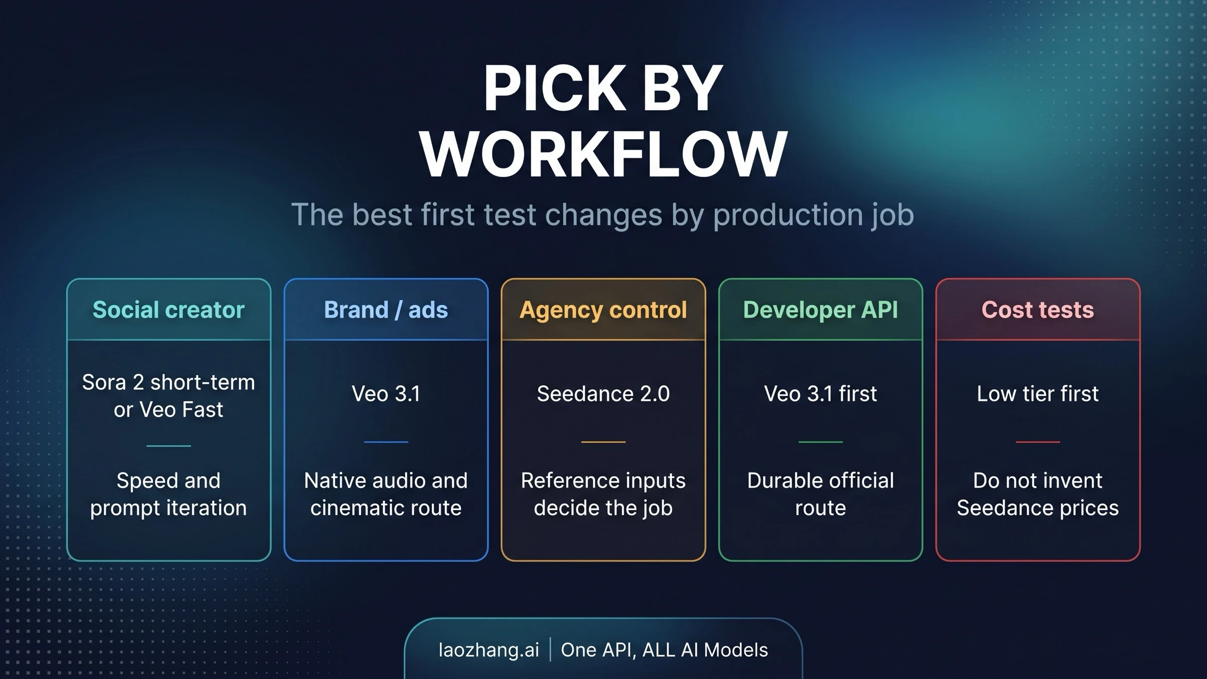 Workflow matrix for choosing Seedance 2.0, Veo 3.1, or Sora 2 by production job