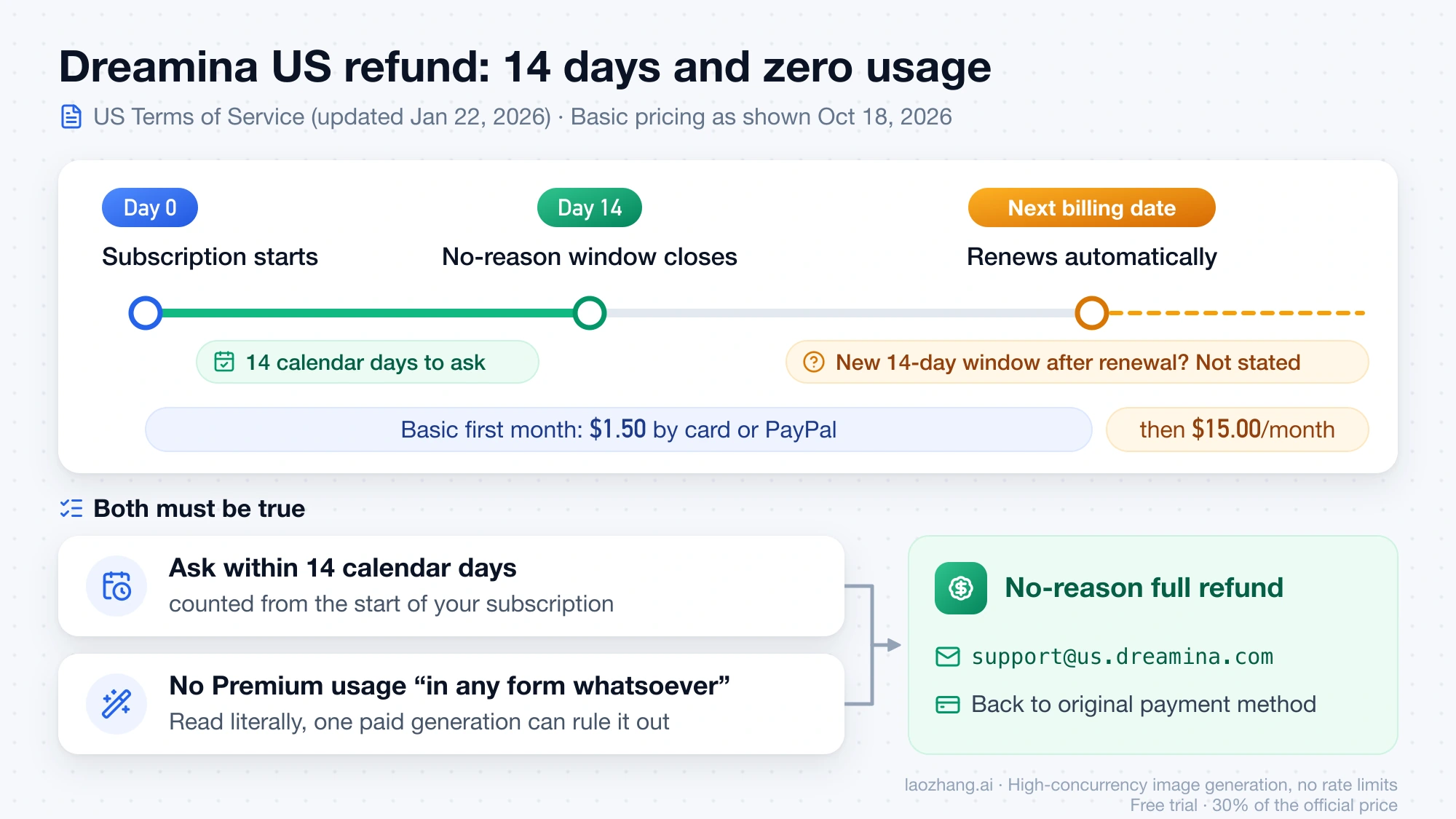 Dreamina US refund timeline: 14 calendar days from the subscription start with zero Premium usage, Basic at $1.50 for the first month and then $15.00 per month