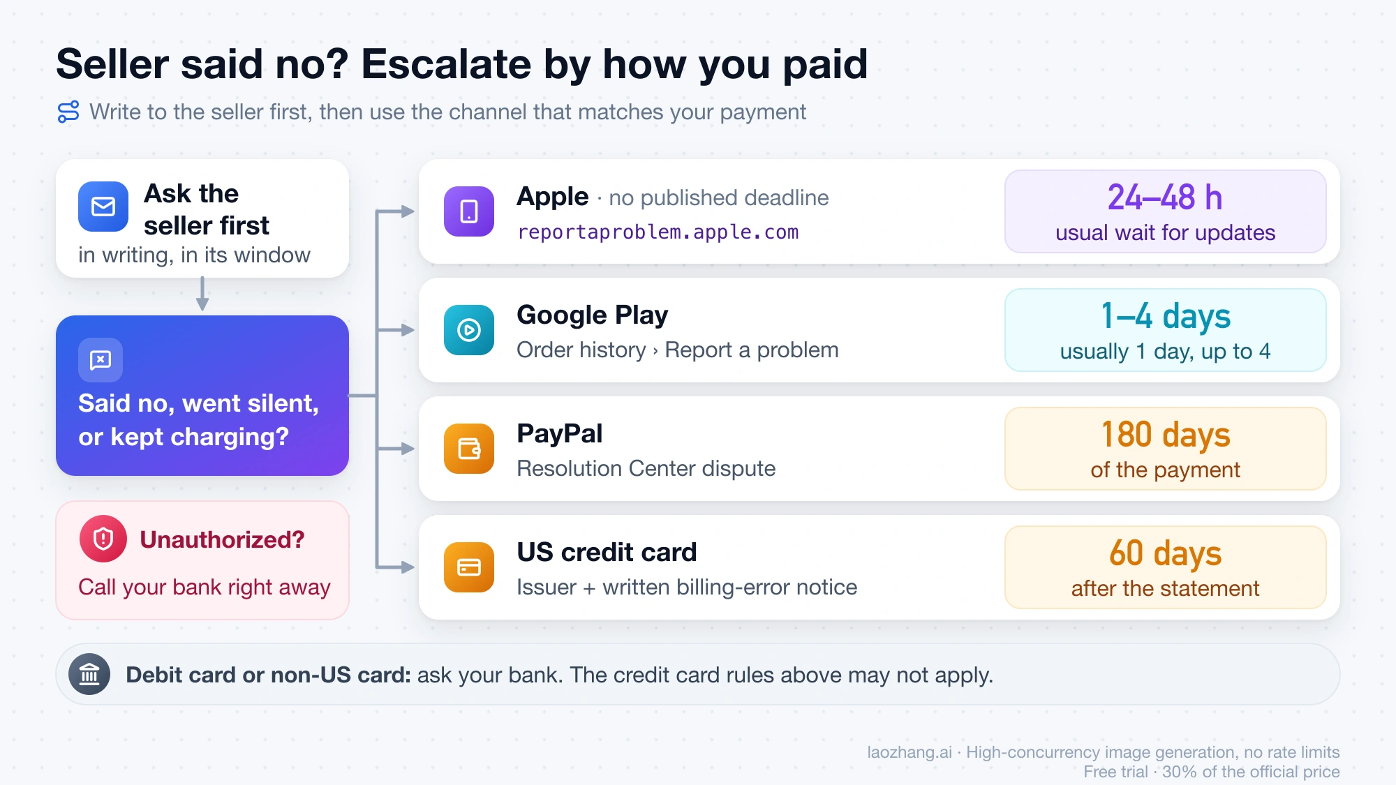 Escalation channels after a seller refuses: Apple updates in 24 to 48 hours, Google Play in 1 to 4 days, PayPal within 180 days, US credit card within 60 days after the statement