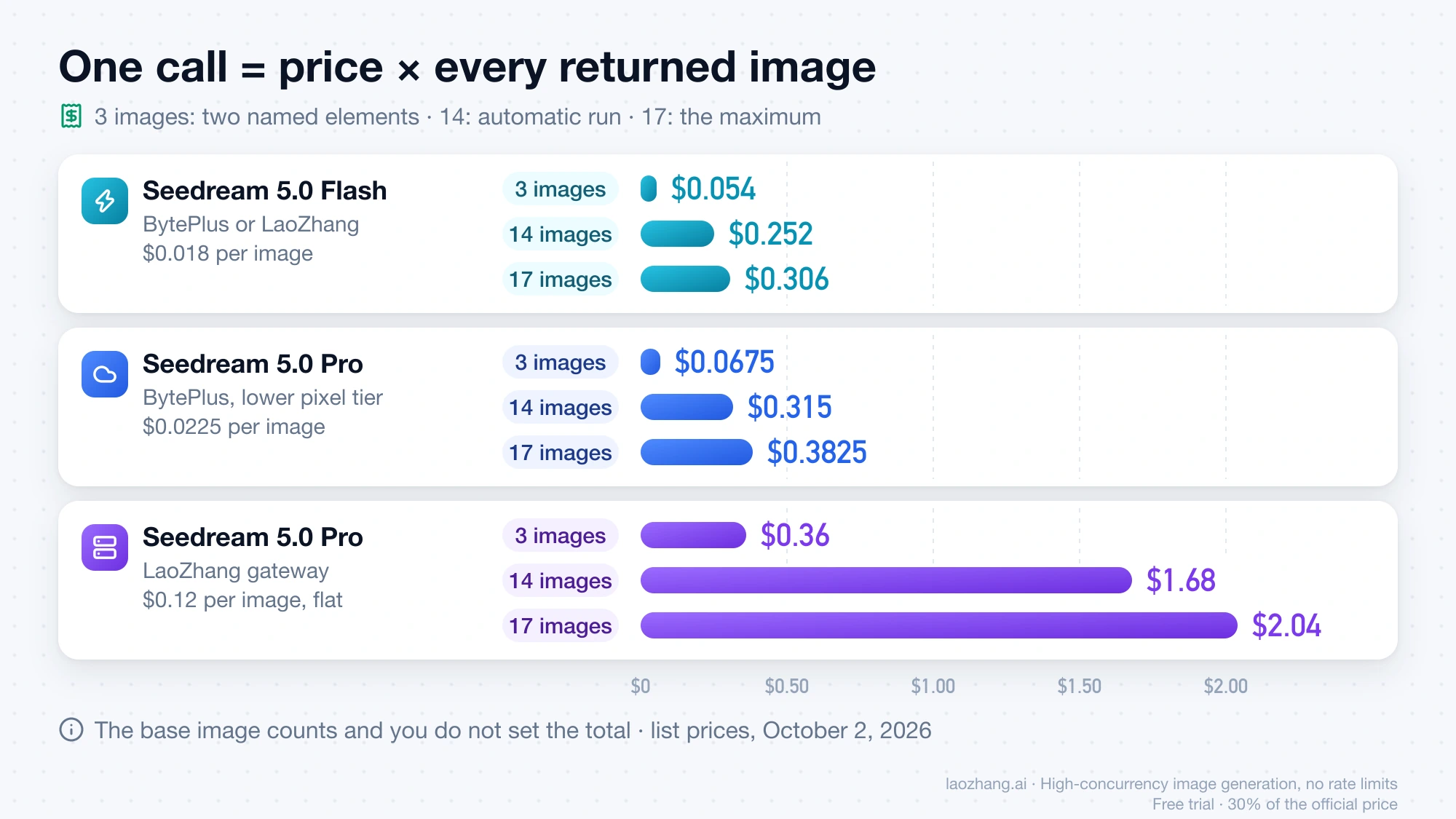 Bar chart of what one layer decomposition call costs for 3, 14 and 17 returned images: Seedream 5.0 Flash from $0.054 to $0.306, Pro on BytePlus from $0.0675 to $0.3825, Pro on the LaoZhang gateway from $0.36 to $2.04