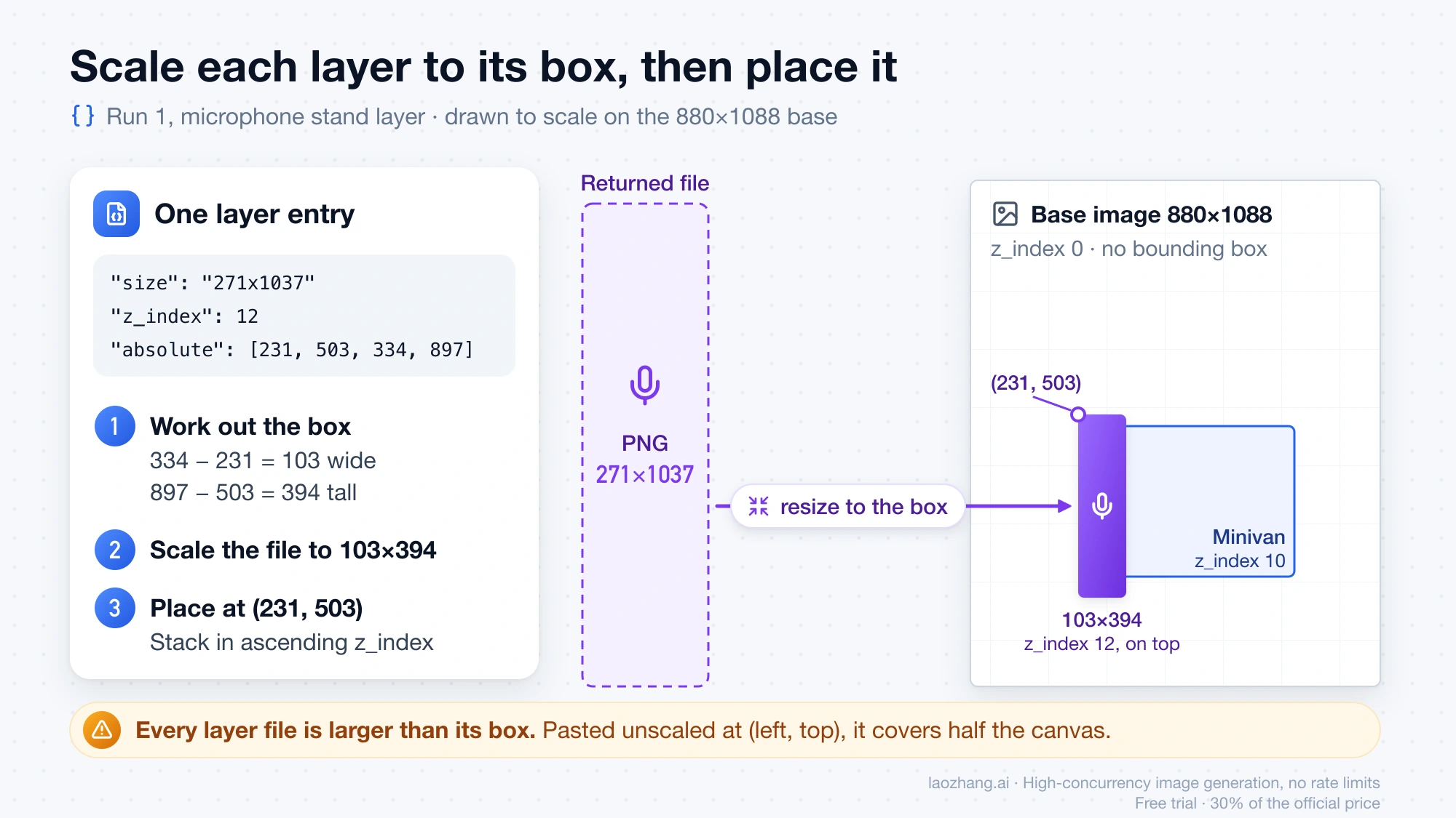 Diagram of the microphone stand layer from run 1: a 271×1037 PNG file resized to its 103×394 box and placed at 231, 503 on the 880×1088 base image, above the minivan layer