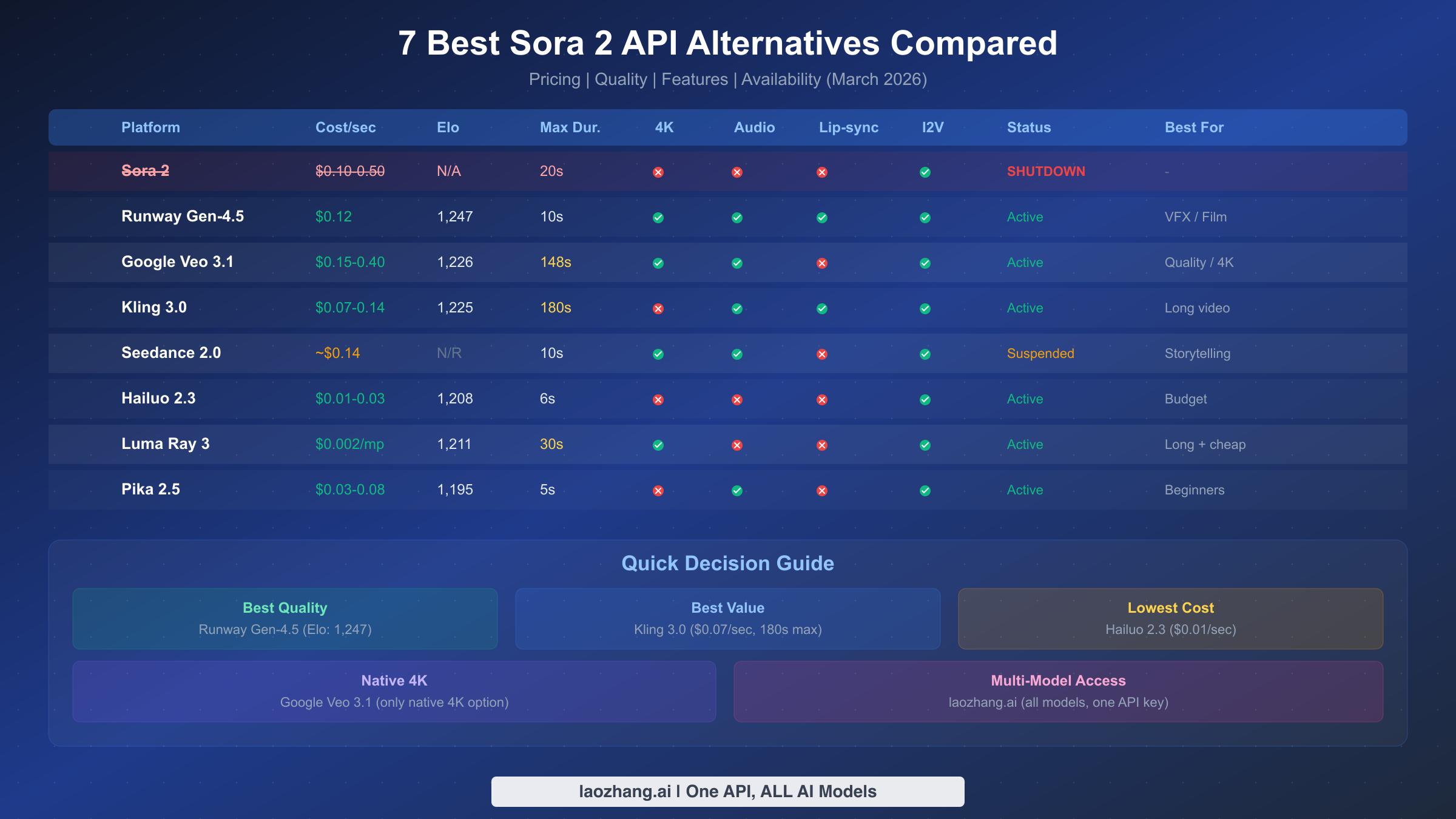 Comprehensive comparison table of 7 Sora 2 API alternatives with pricing, features, and availability