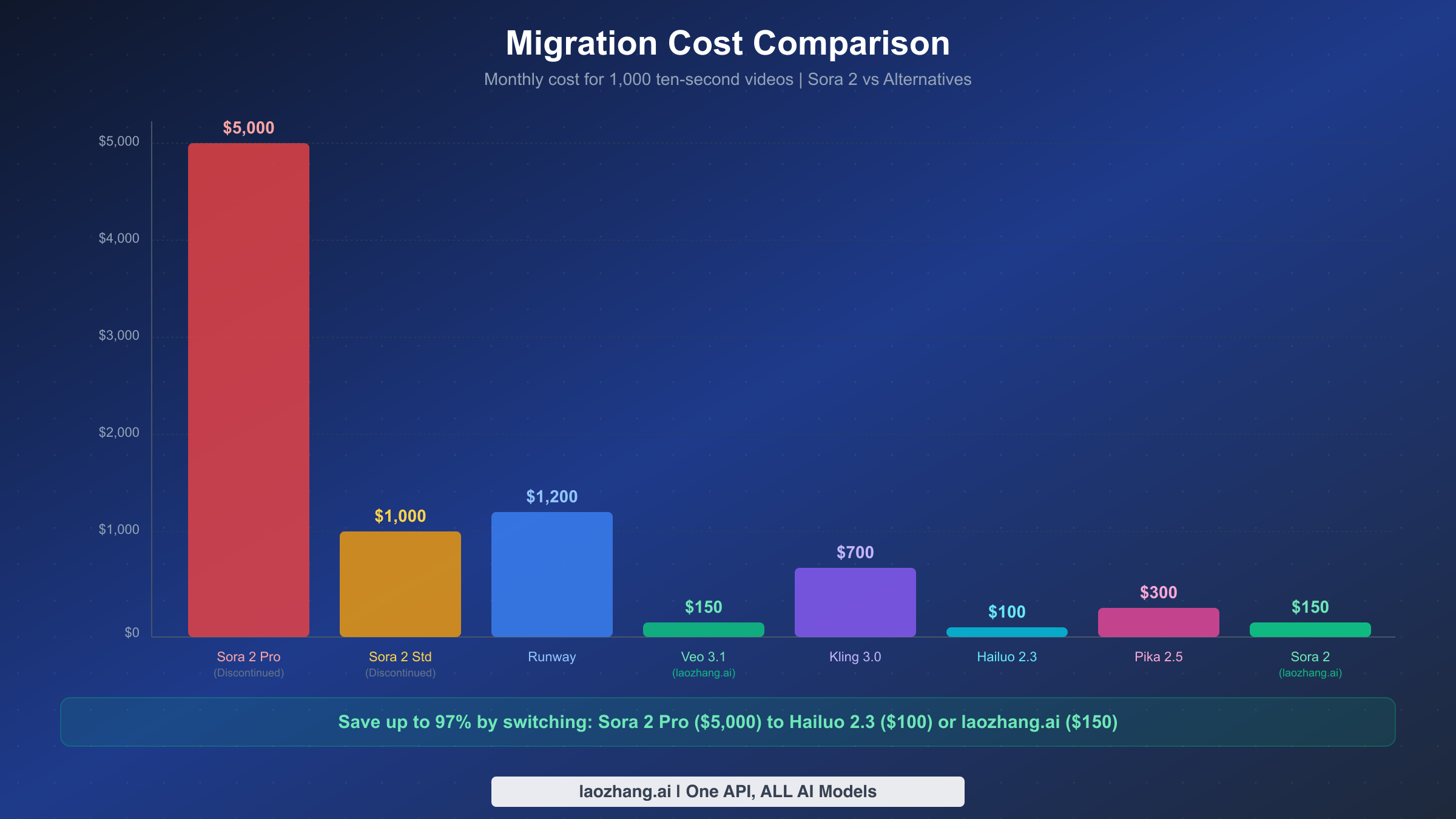 Bar chart comparing monthly costs of 1000 videos across Sora 2 and 7 alternative APIs