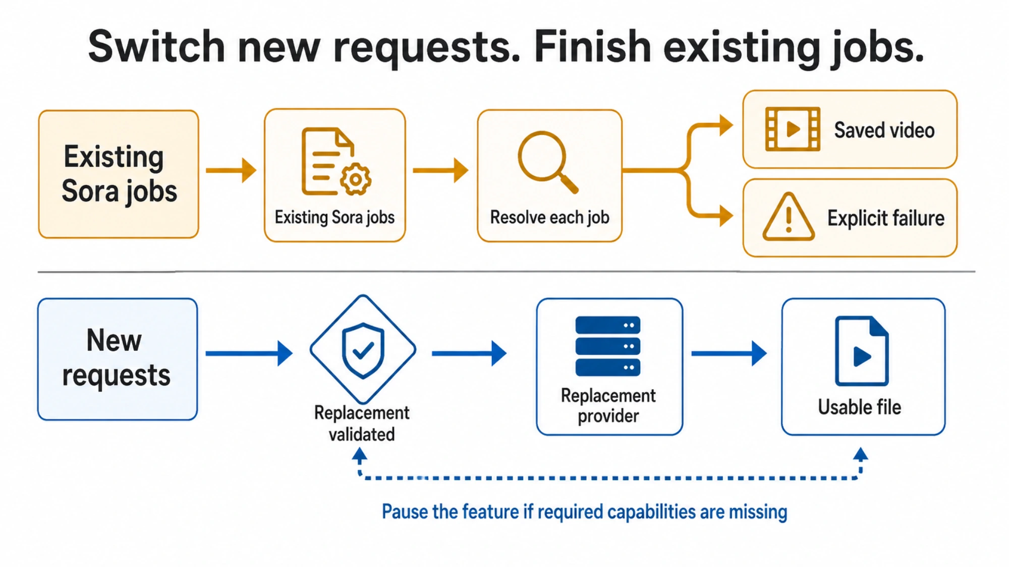 Separate handling for existing Sora jobs and new requests sent to a validated replacement