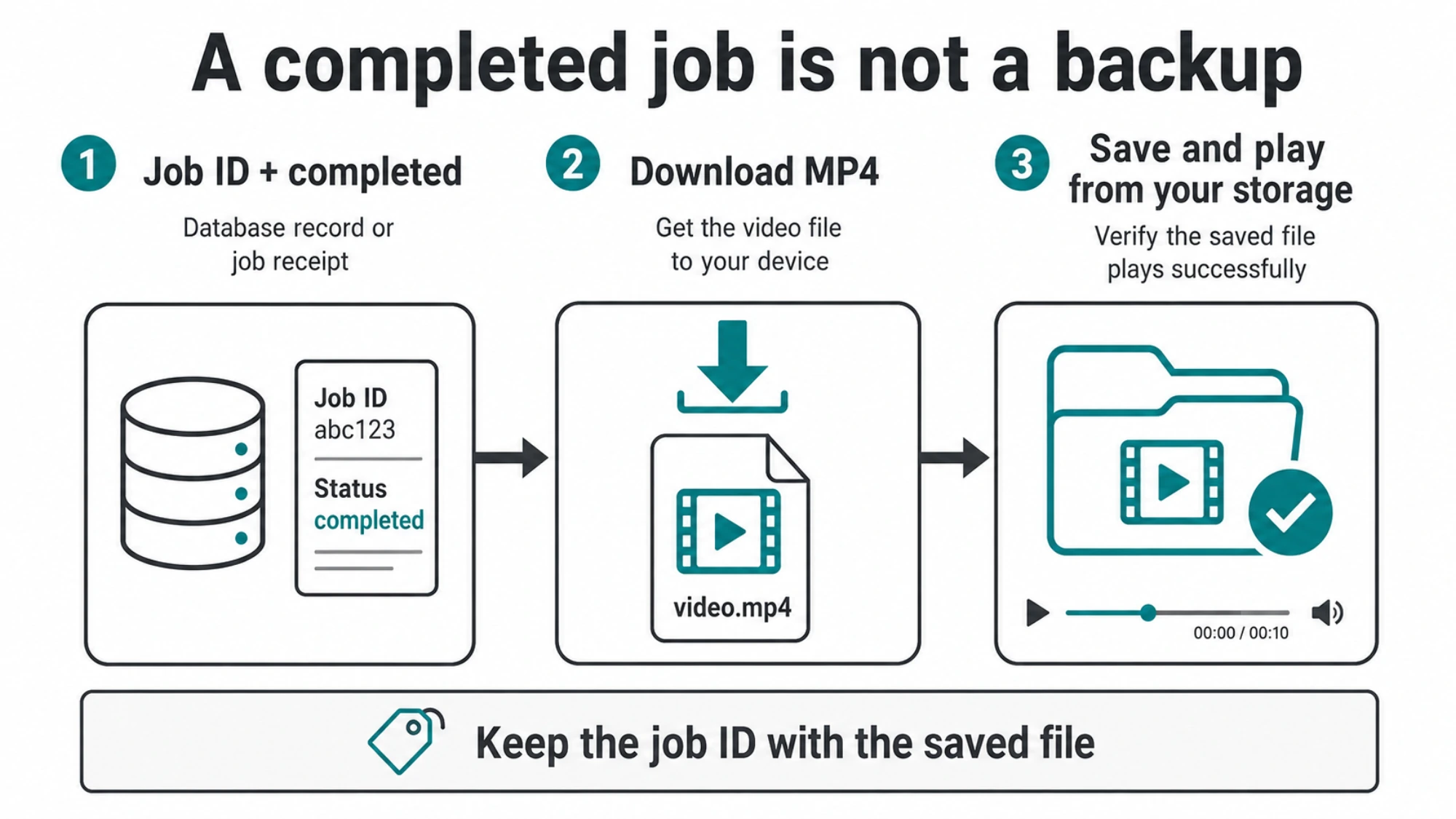 Steps from a completed video job to downloading an MP4 and verifying playback from your own storage